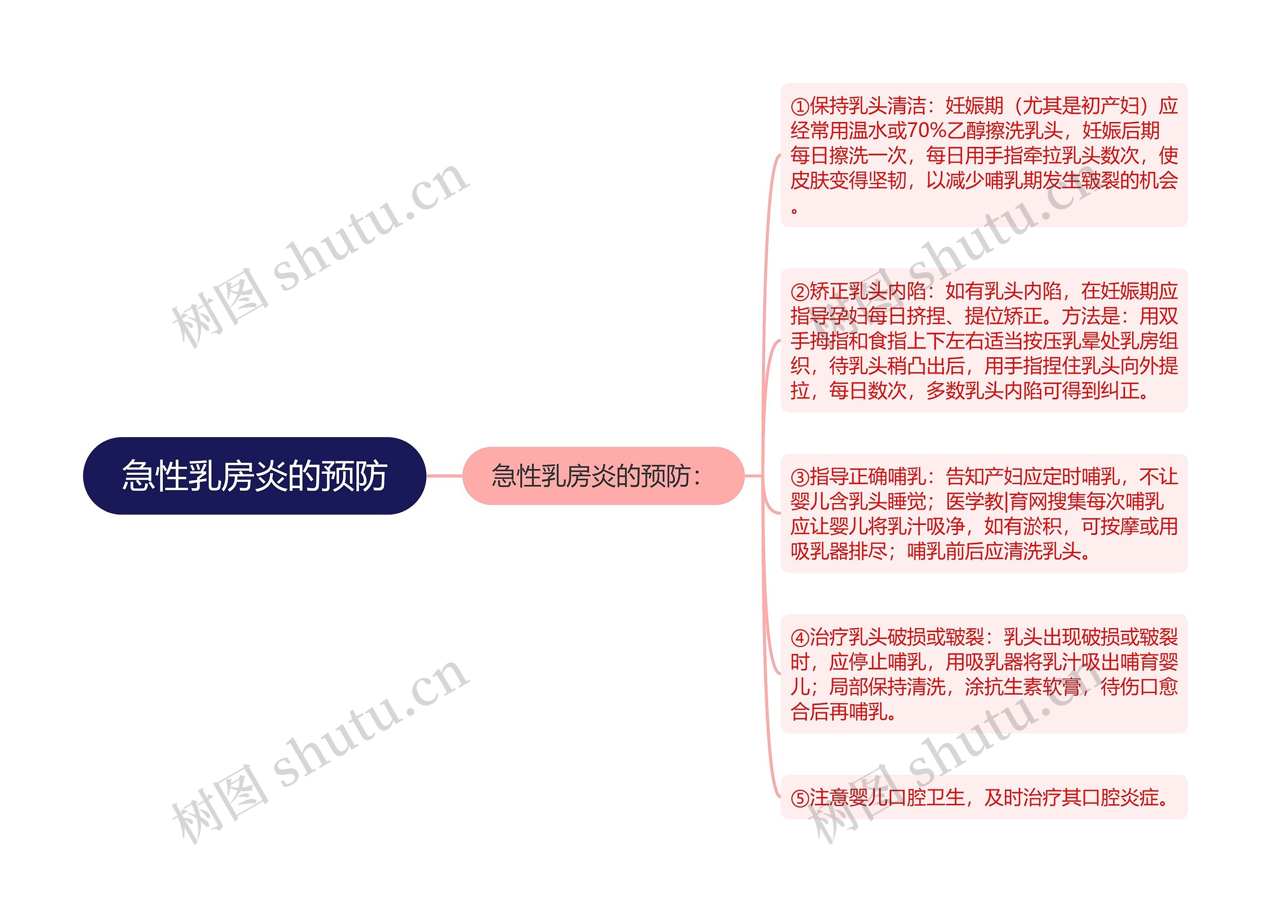 急性乳房炎的预防