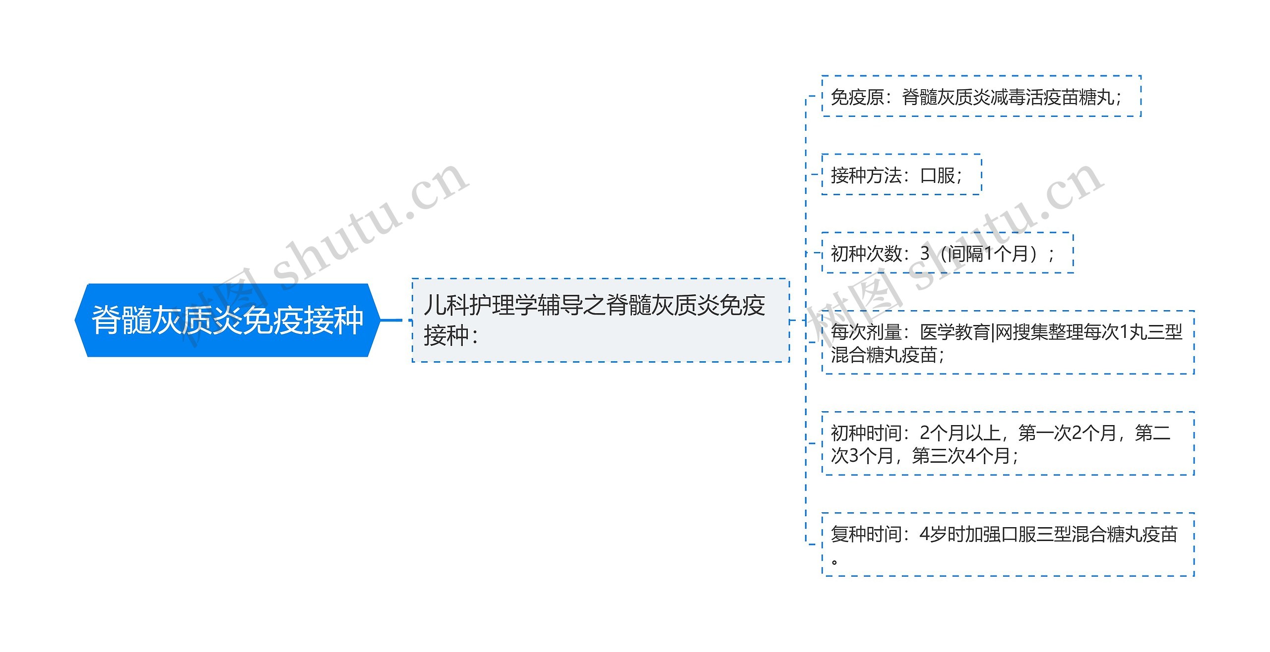 脊髓灰质炎免疫接种思维导图