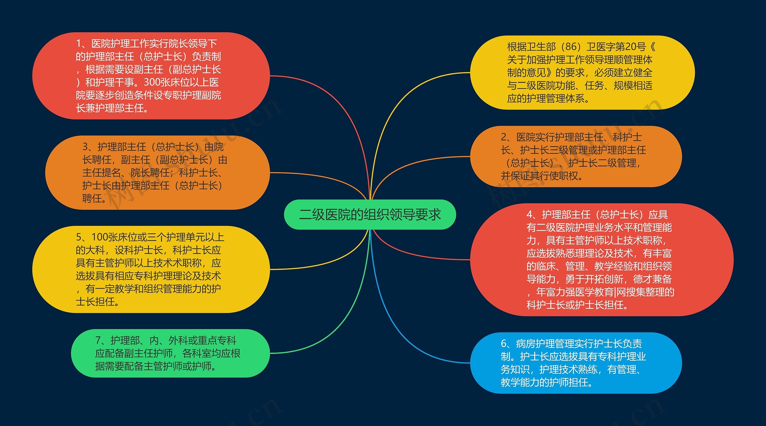 二级医院的组织领导要求