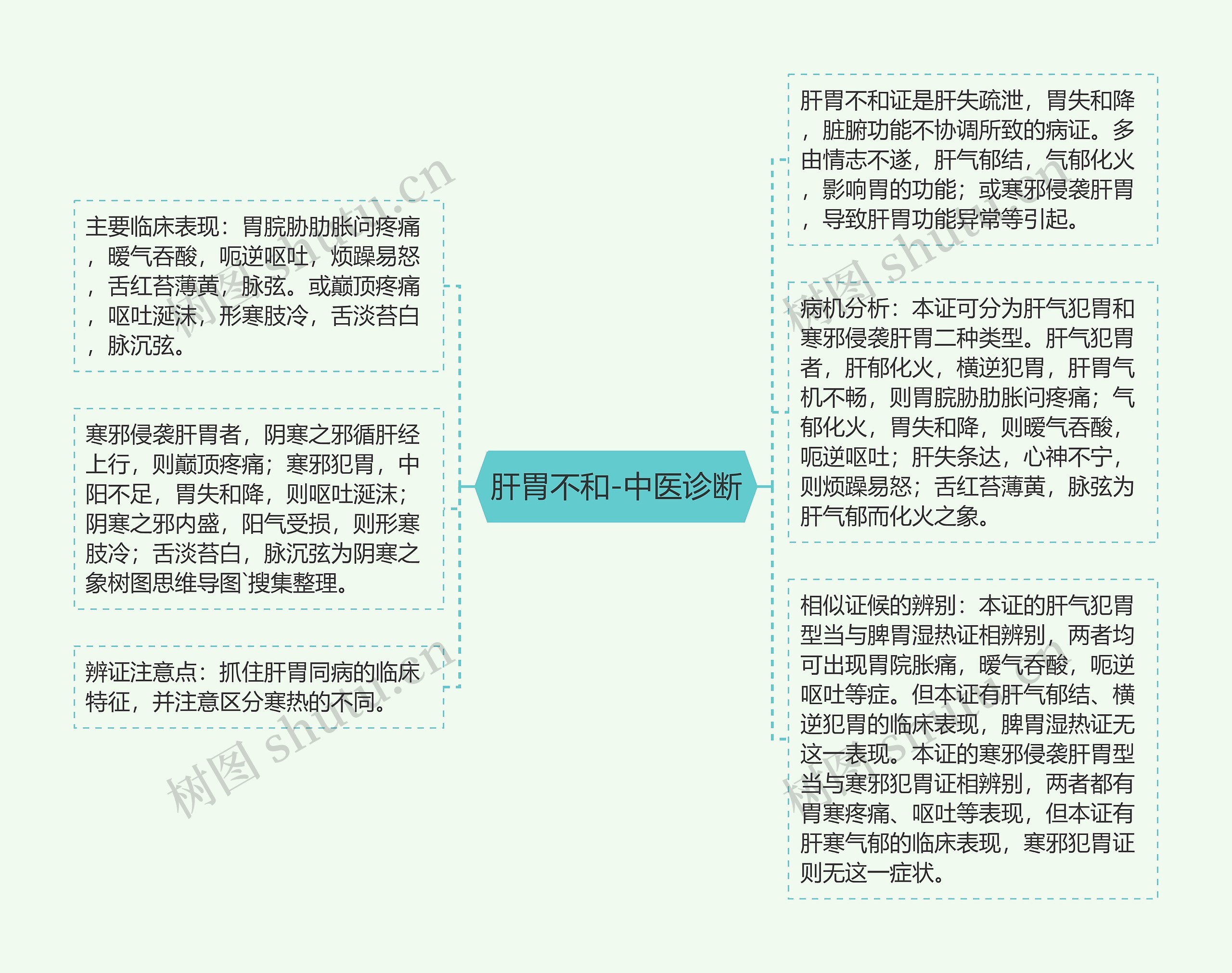 肝胃不和-中医诊断思维导图