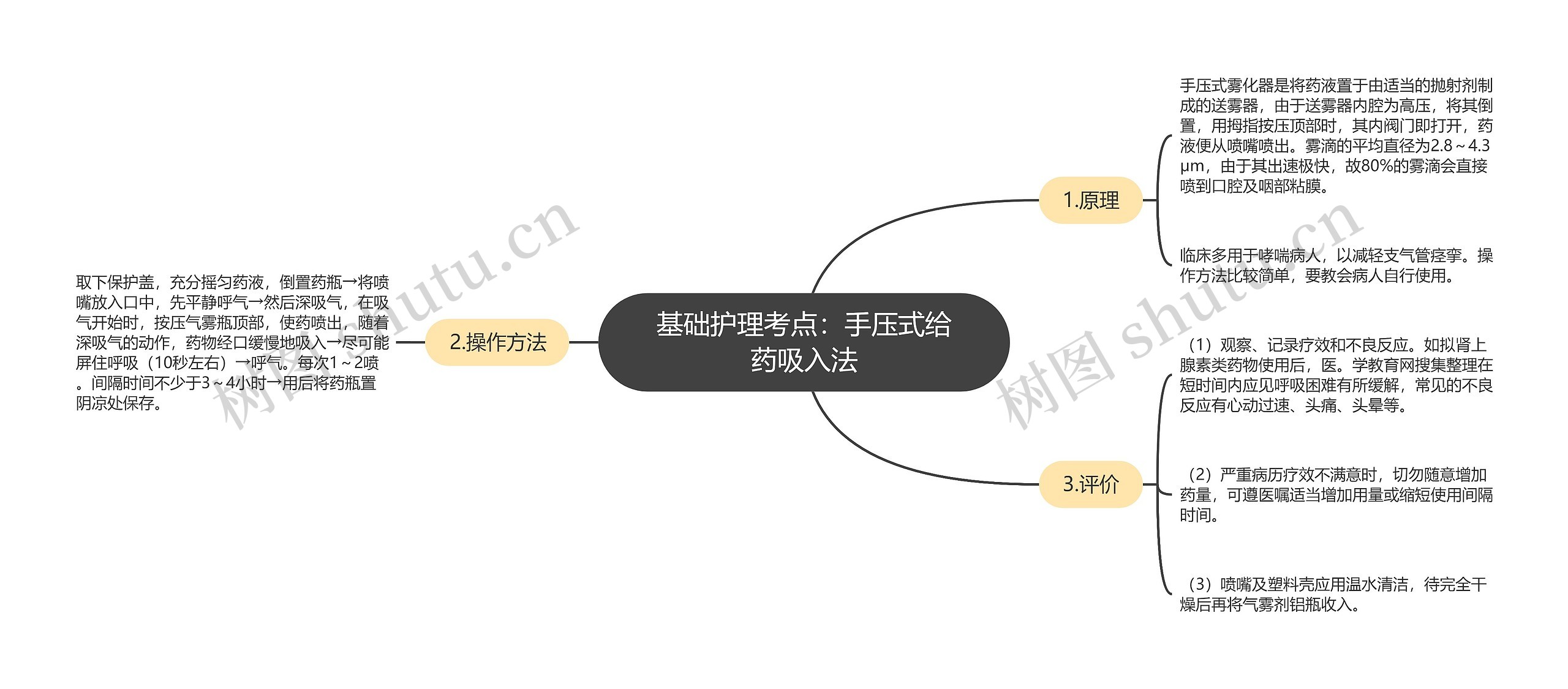 基础护理考点:手压式给药吸入法 基础护理考点:手压式给药吸入法