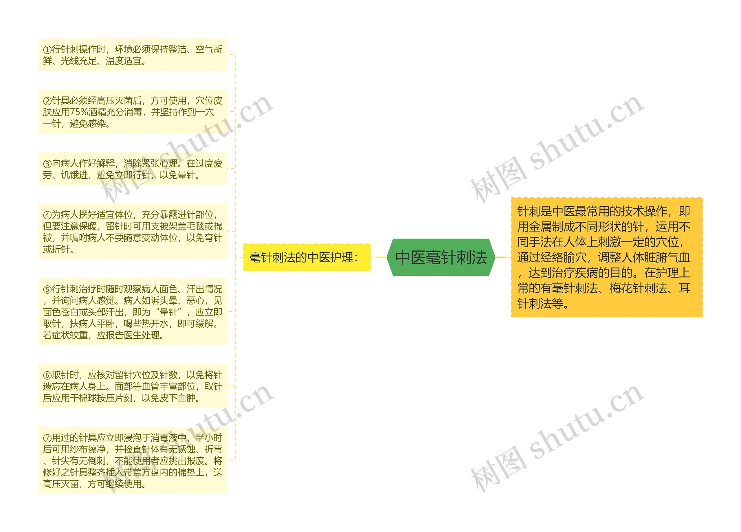 中医毫针刺法