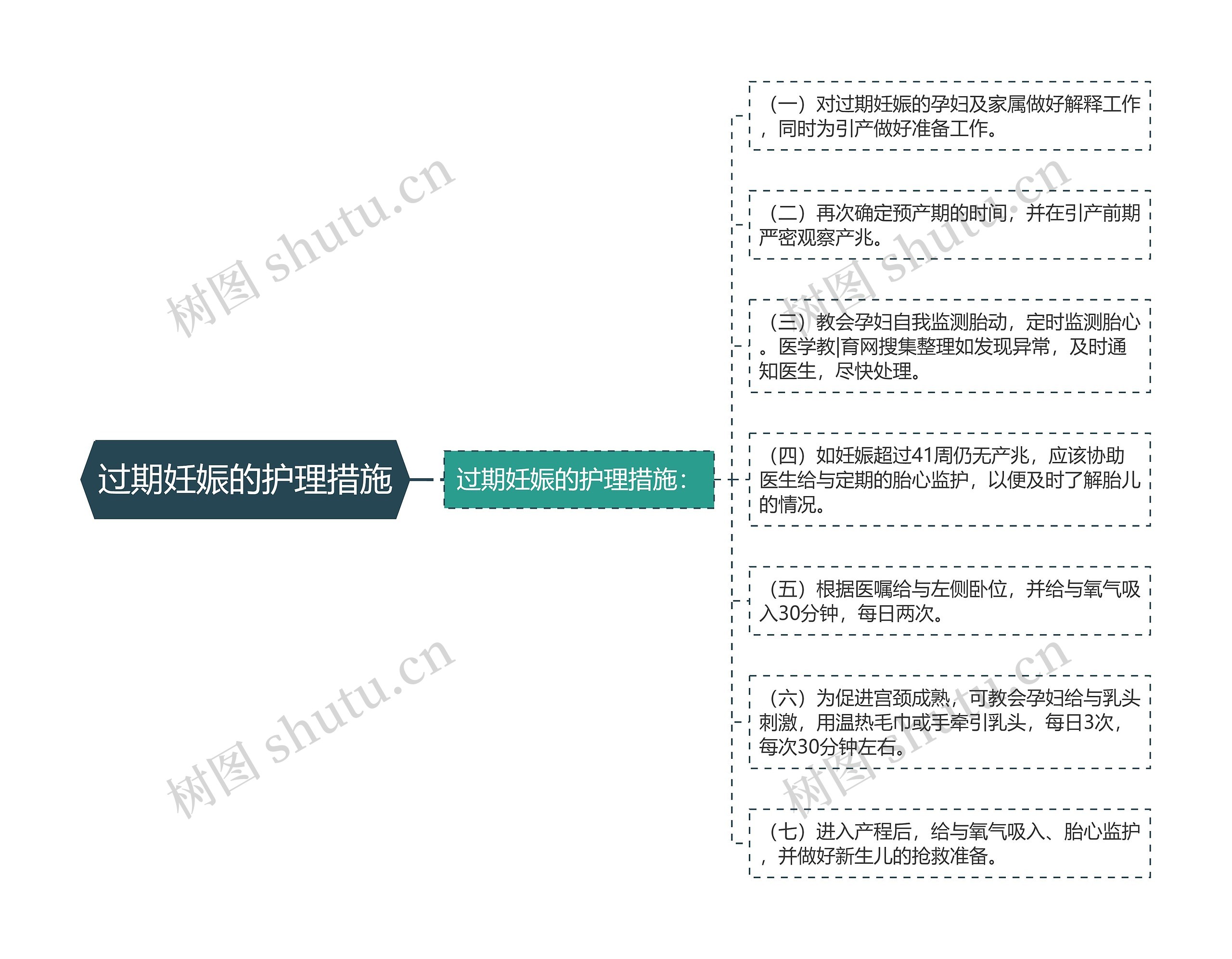 过期妊娠的护理措施思维导图