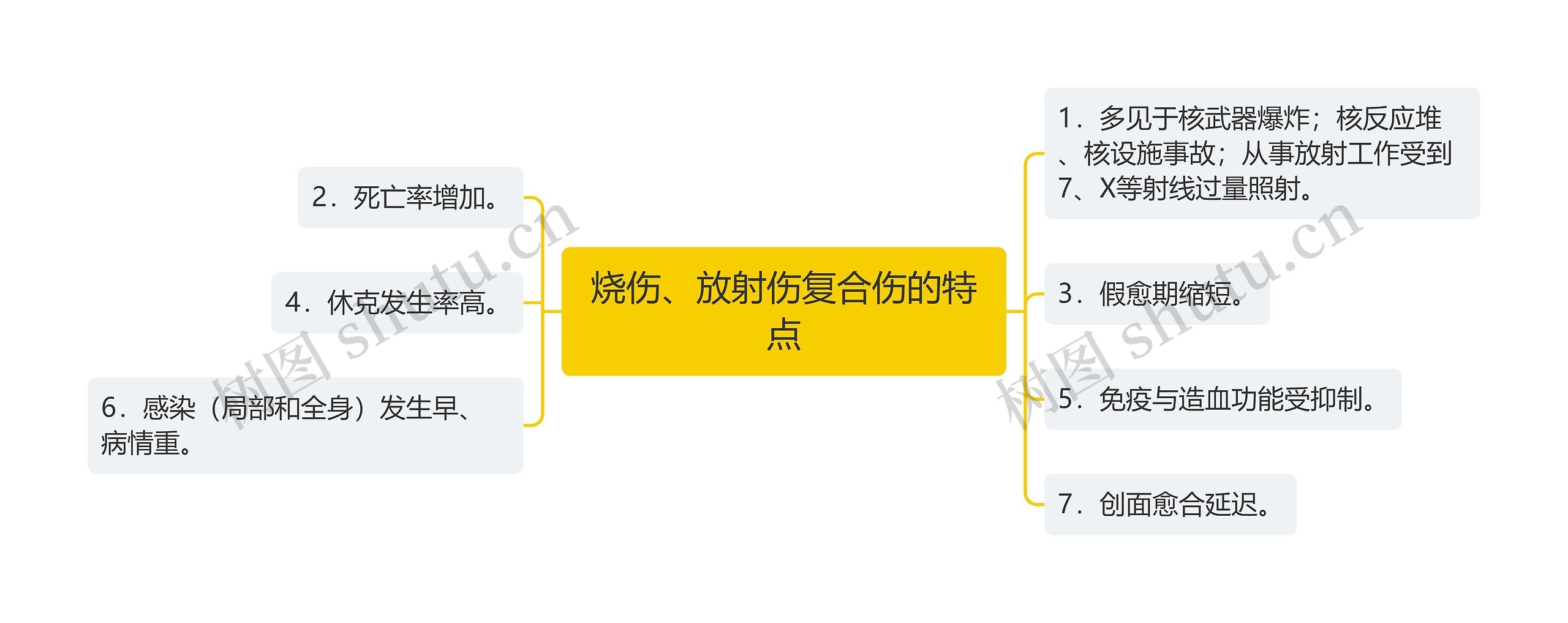 烧伤、放射伤复合伤的特点