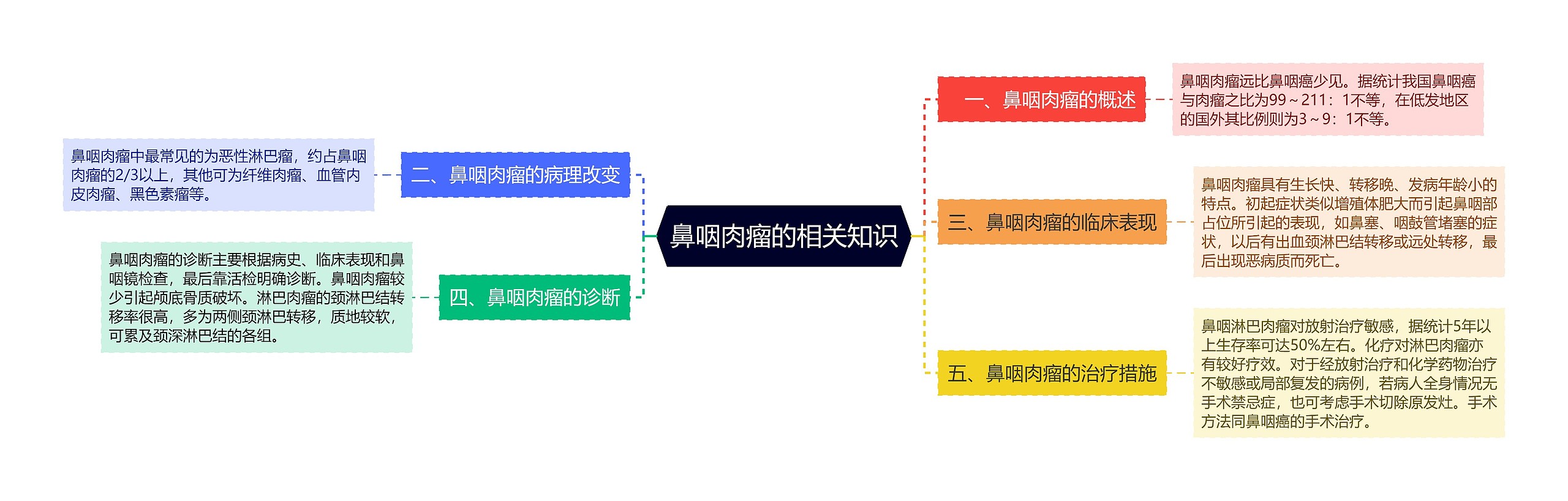 鼻咽肉瘤的相关知识思维导图