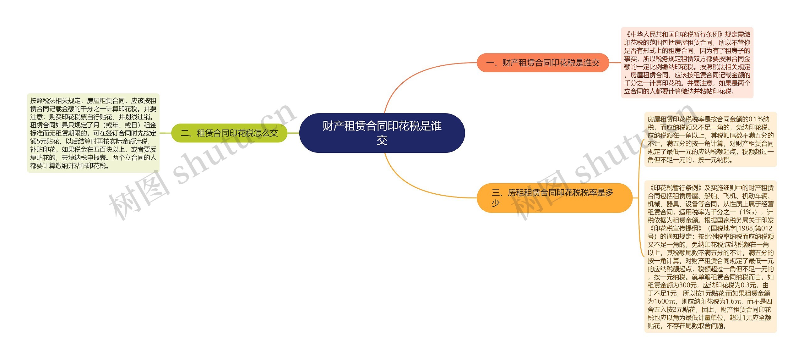 财产租赁合同印花税是谁交