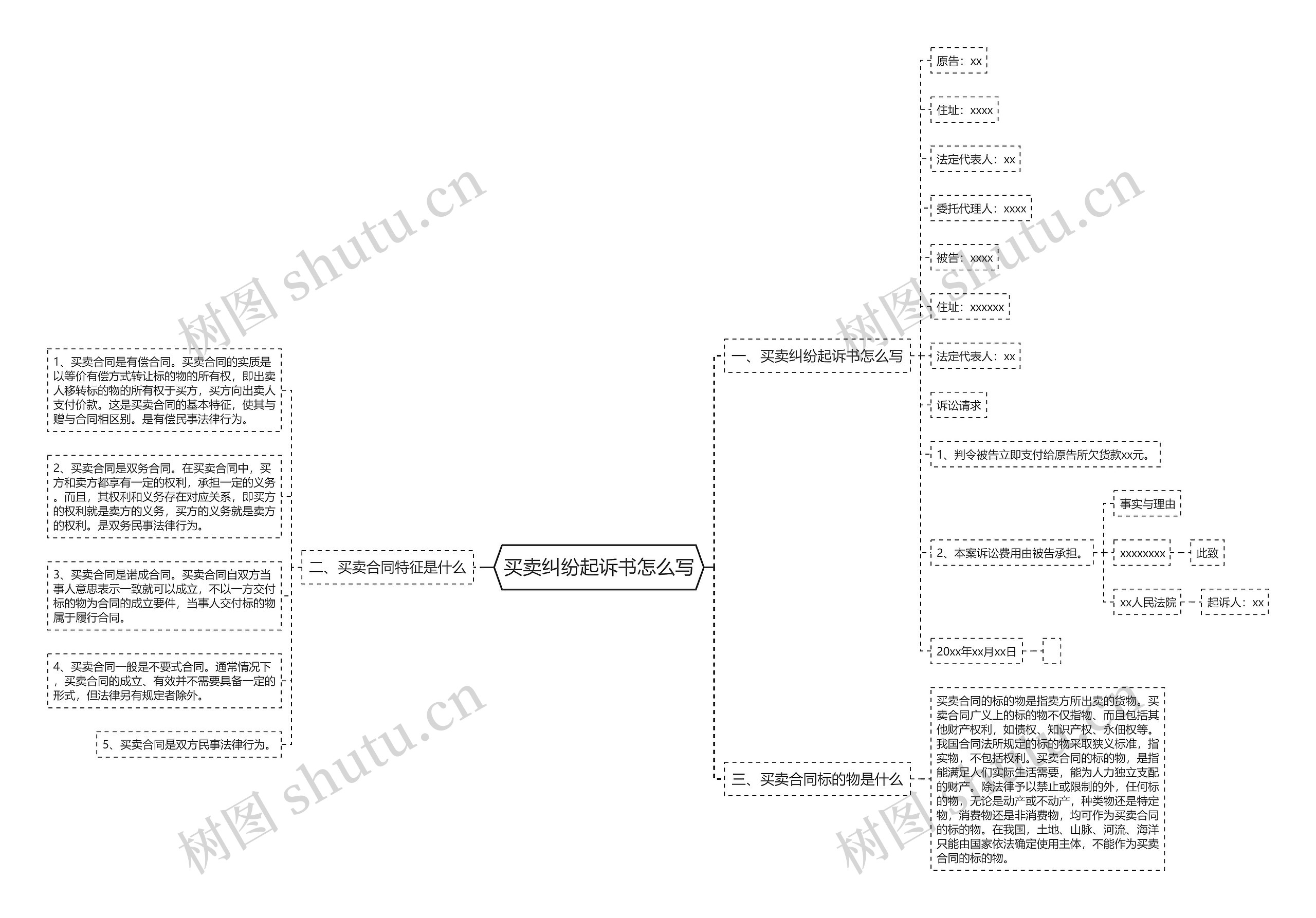 买卖纠纷起诉书怎么写思维导图