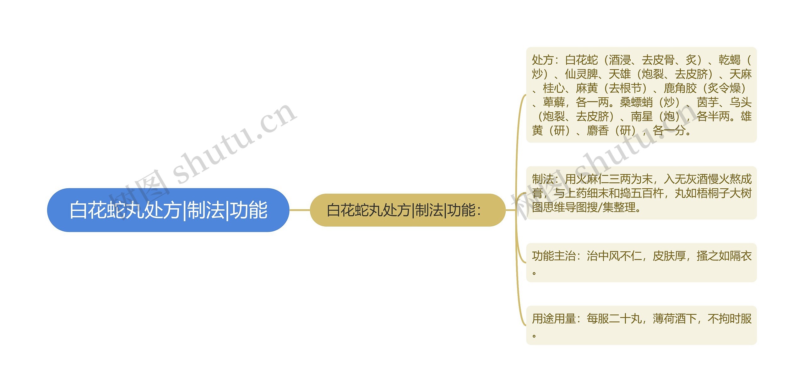 白花蛇丸处方|制法|功能思维导图