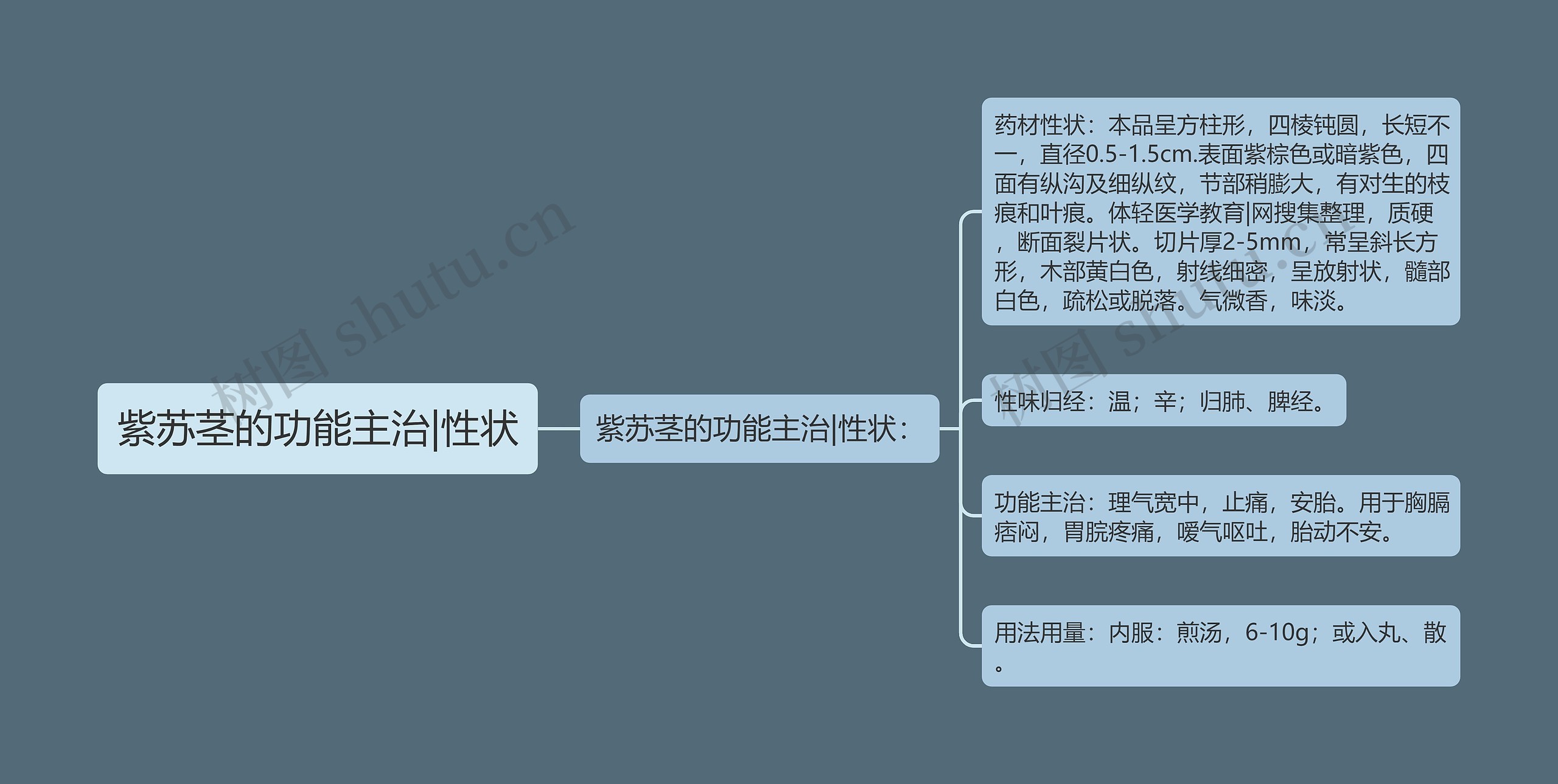 紫苏茎的功能主治|性状思维导图