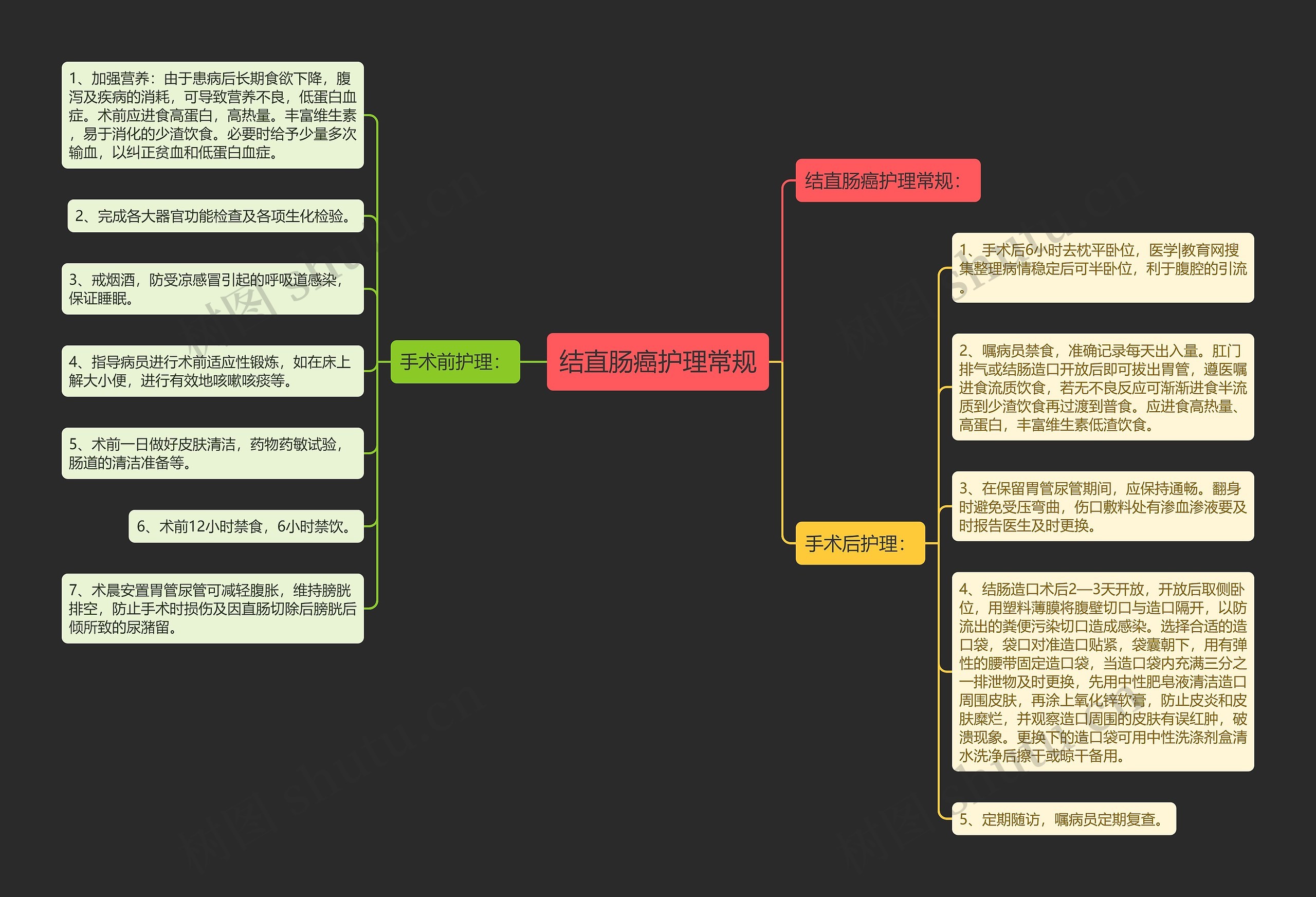 结直肠癌护理常规思维导图