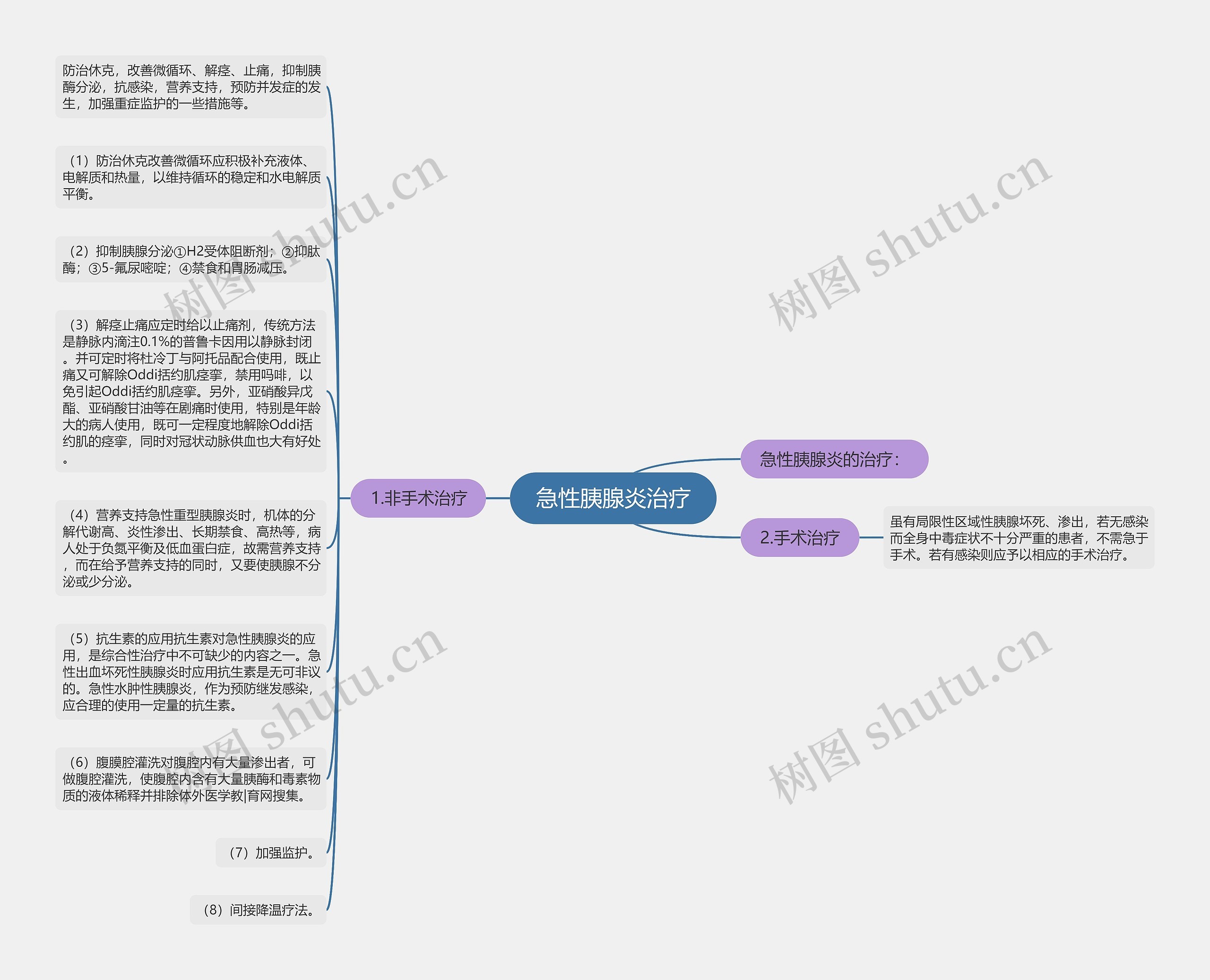 急性胰腺炎治疗思维导图