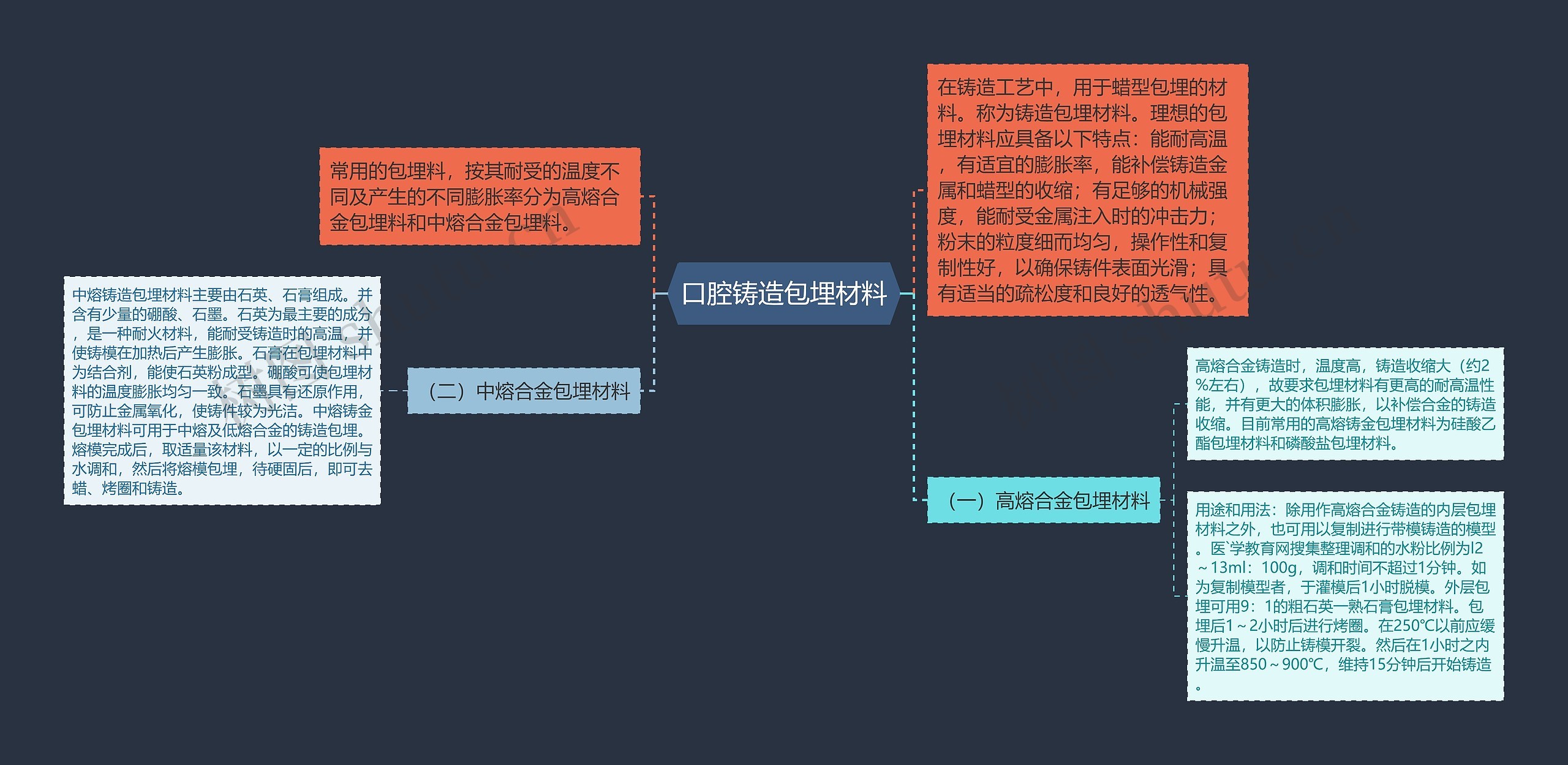 口腔铸造包埋材料思维导图