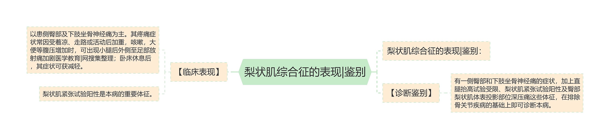 梨状肌综合征的表现|鉴别