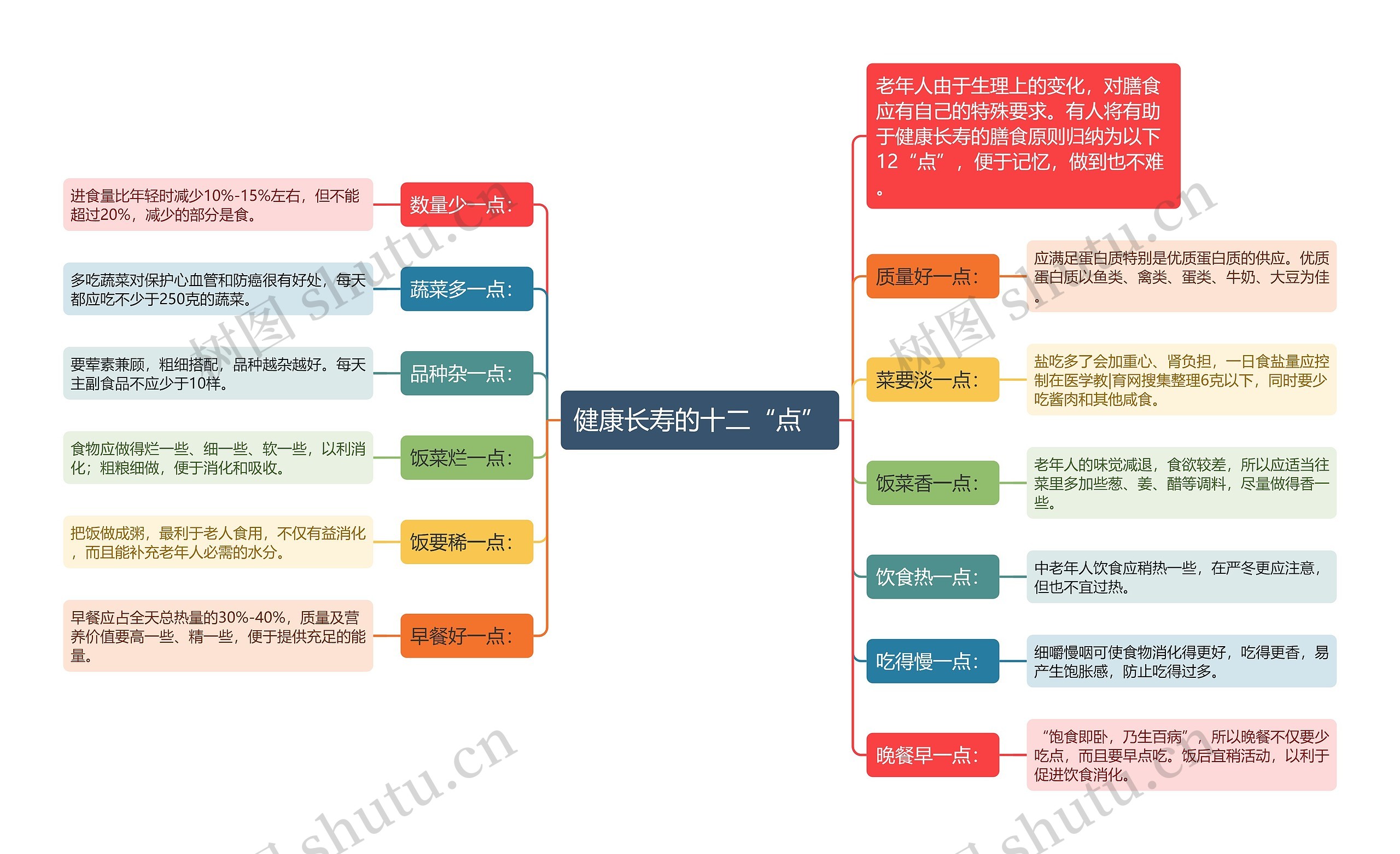 健康长寿的十二“点”思维导图