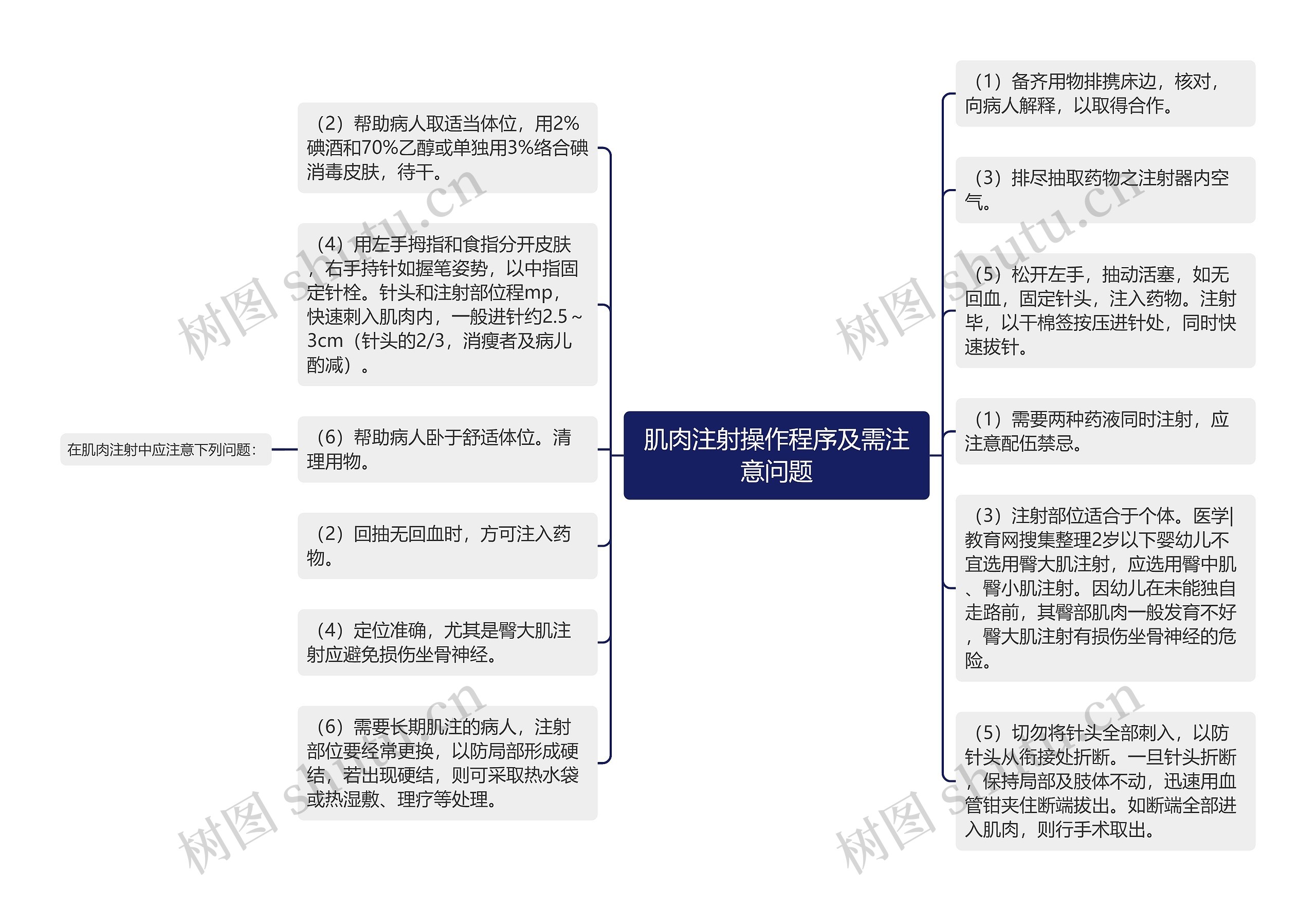 肌肉注射操作程序及需注意问题思维导图