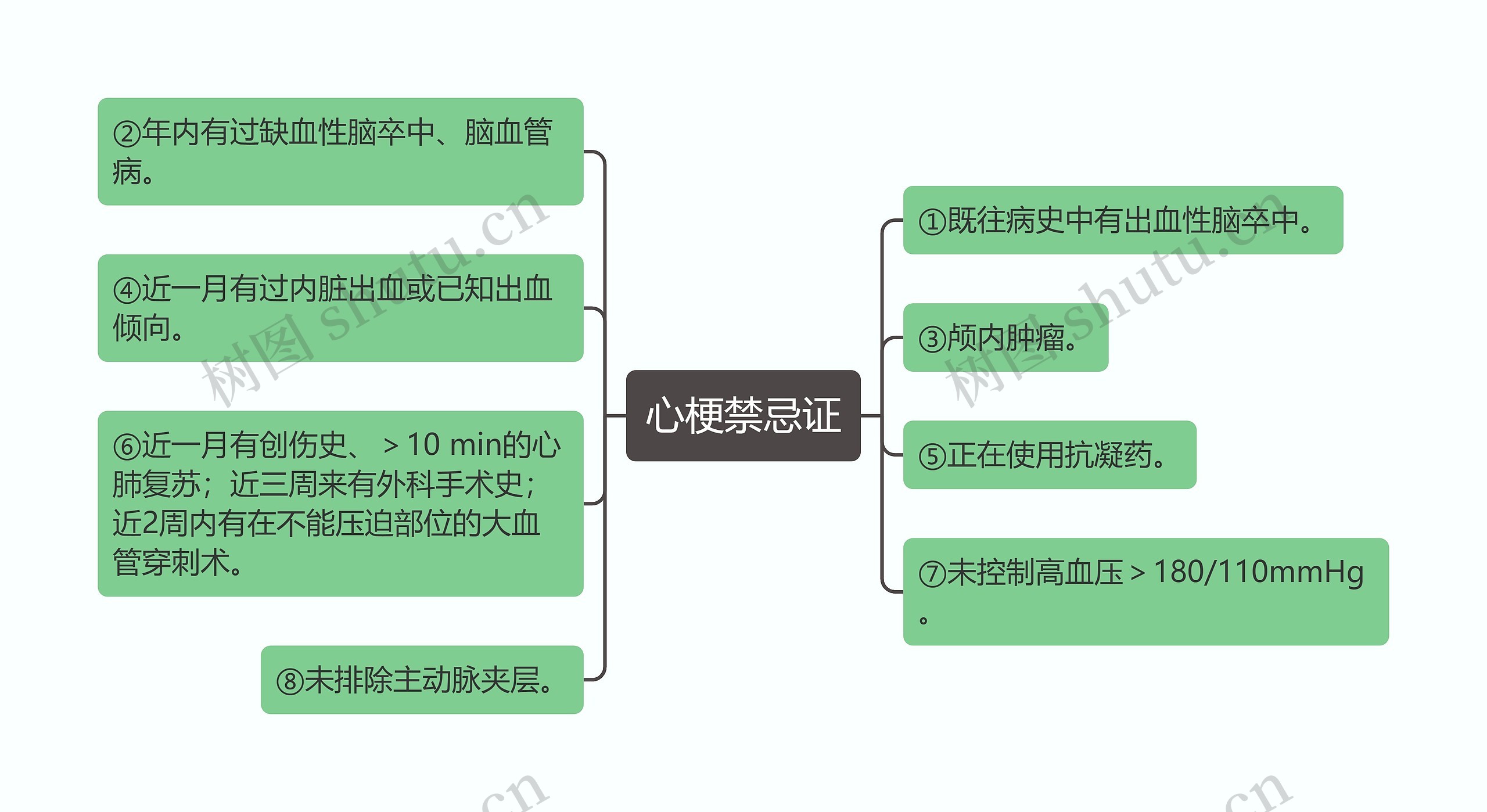 心梗禁忌证