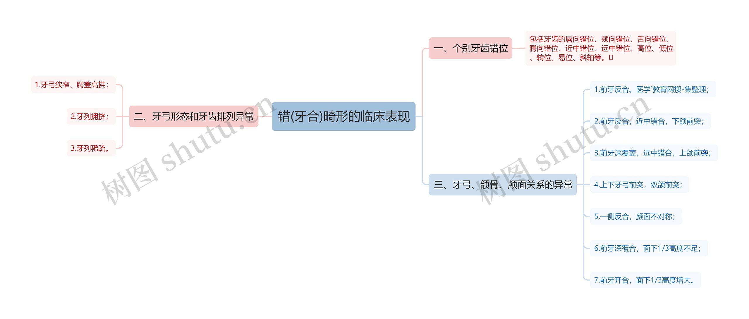 错(牙合)畸形的临床表现思维导图