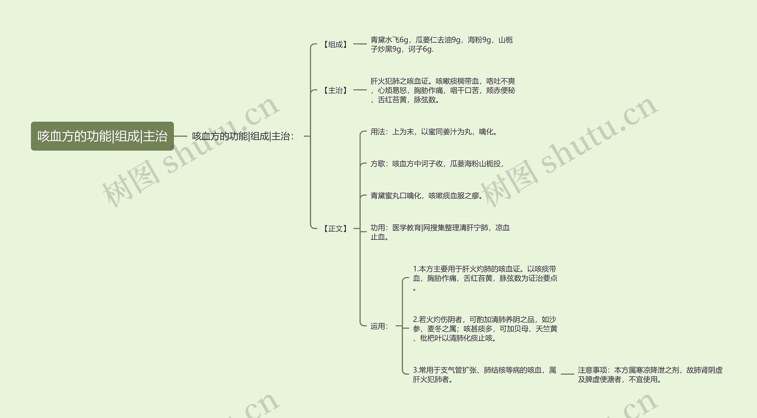 咳血方的功能|组成|主治思维导图