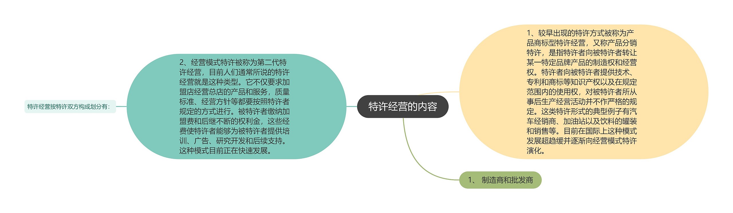 特许经营的内容思维导图