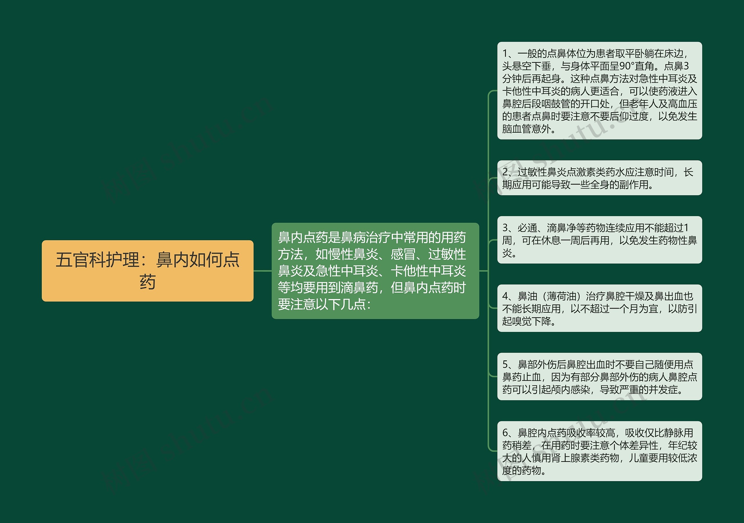 五官科护理：鼻内如何点药思维导图