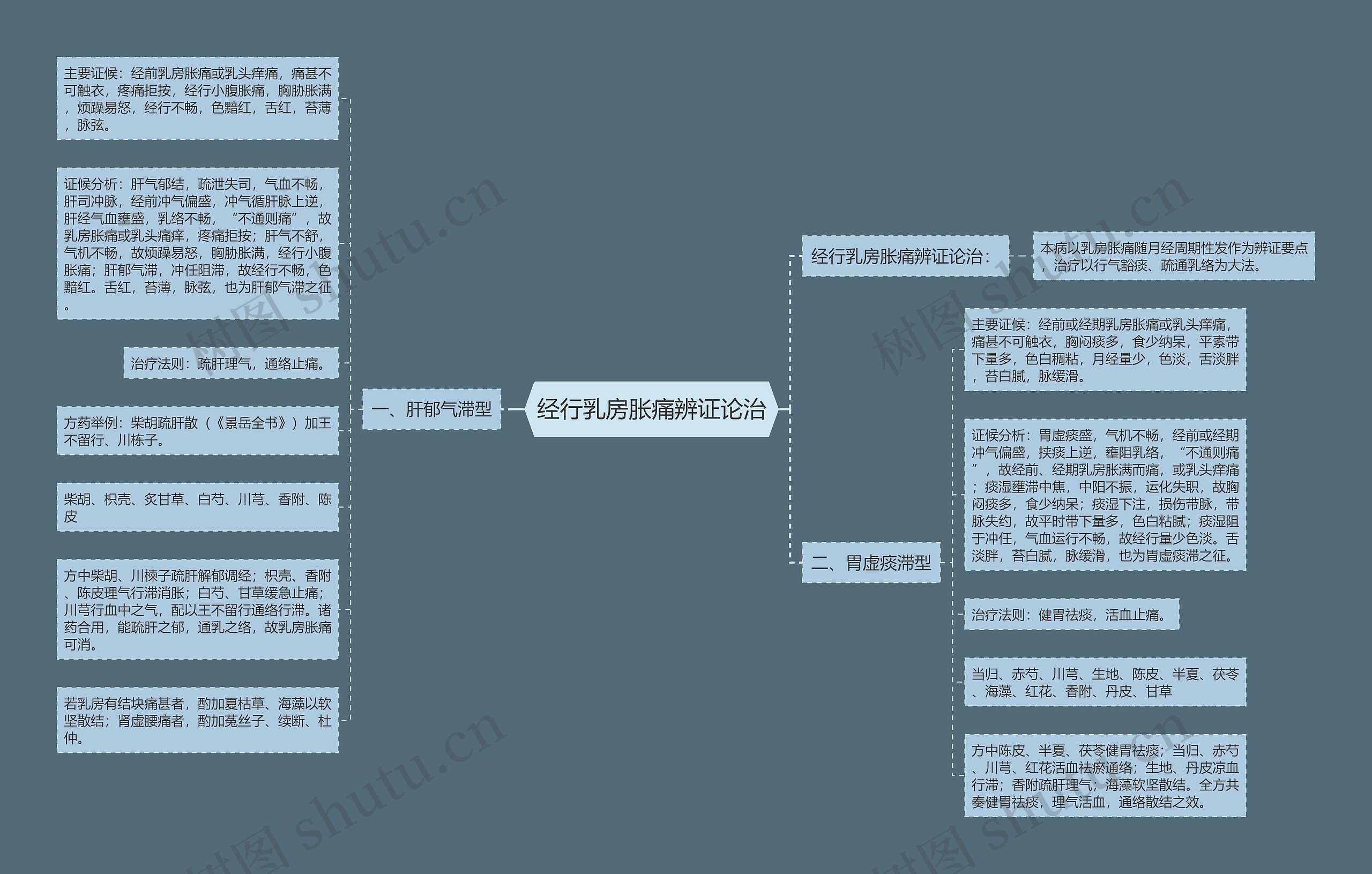 经行乳房胀痛辨证论治思维导图