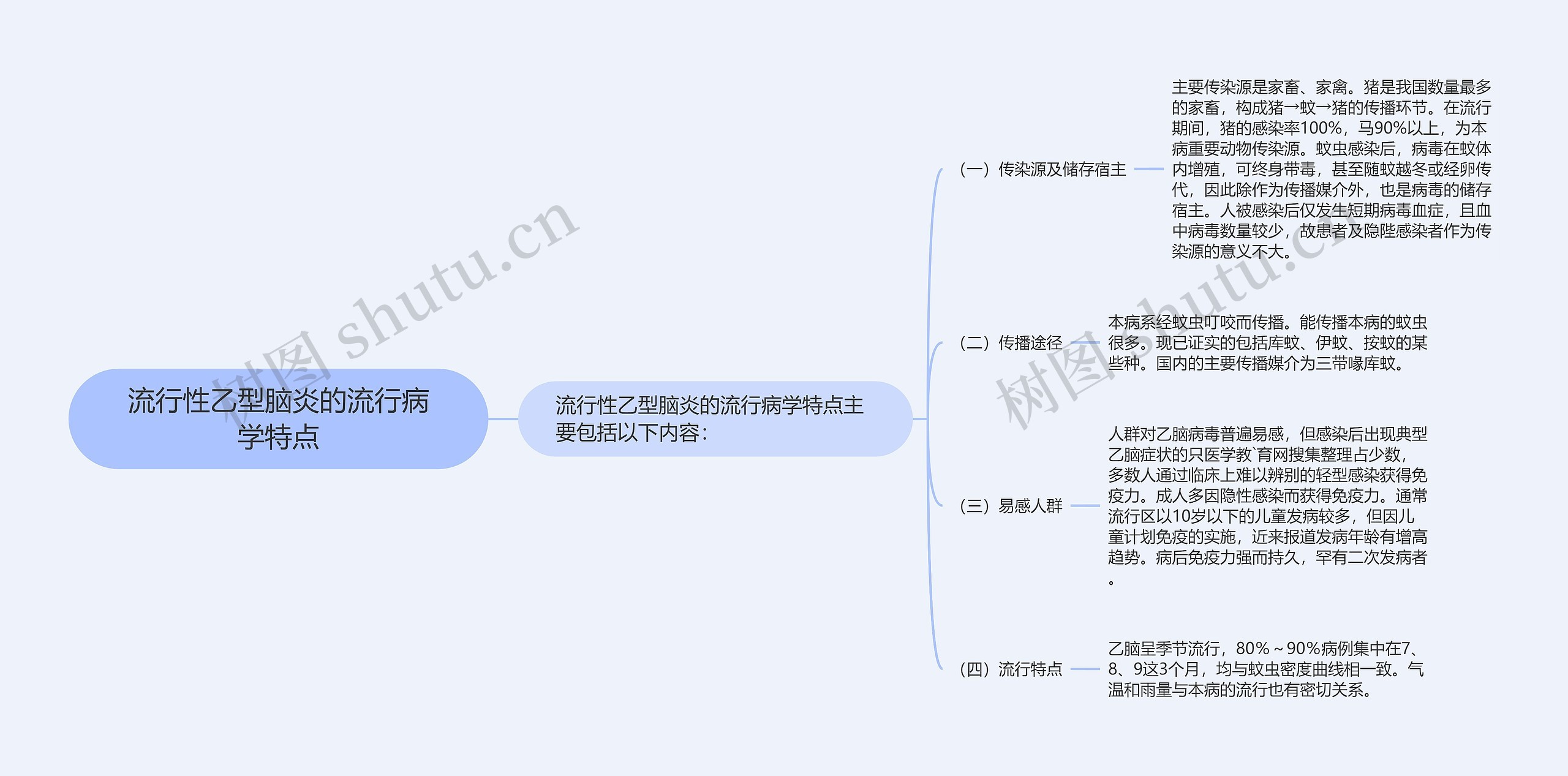 流行性乙型脑炎的流行病学特点