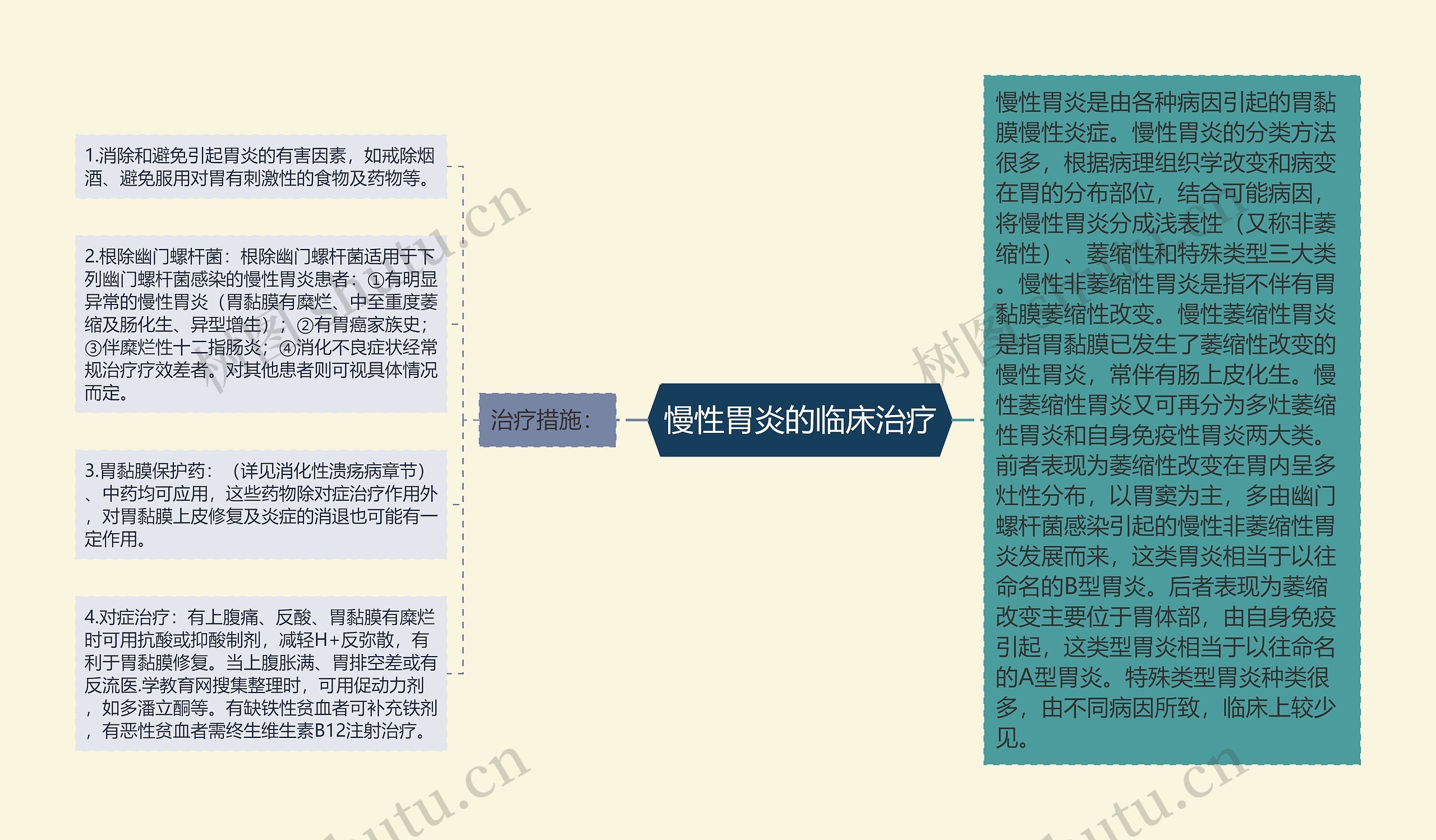 慢性胃炎的临床治疗思维导图