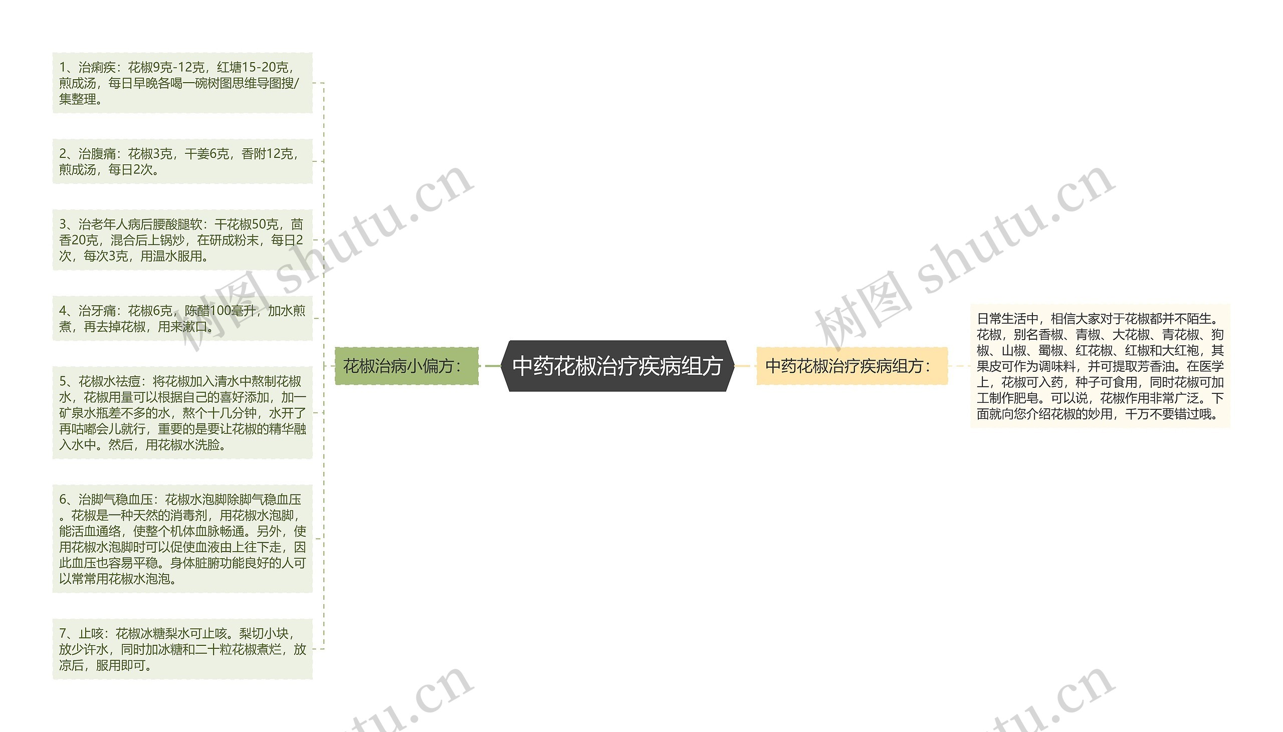 中药花椒治疗疾病组方思维导图