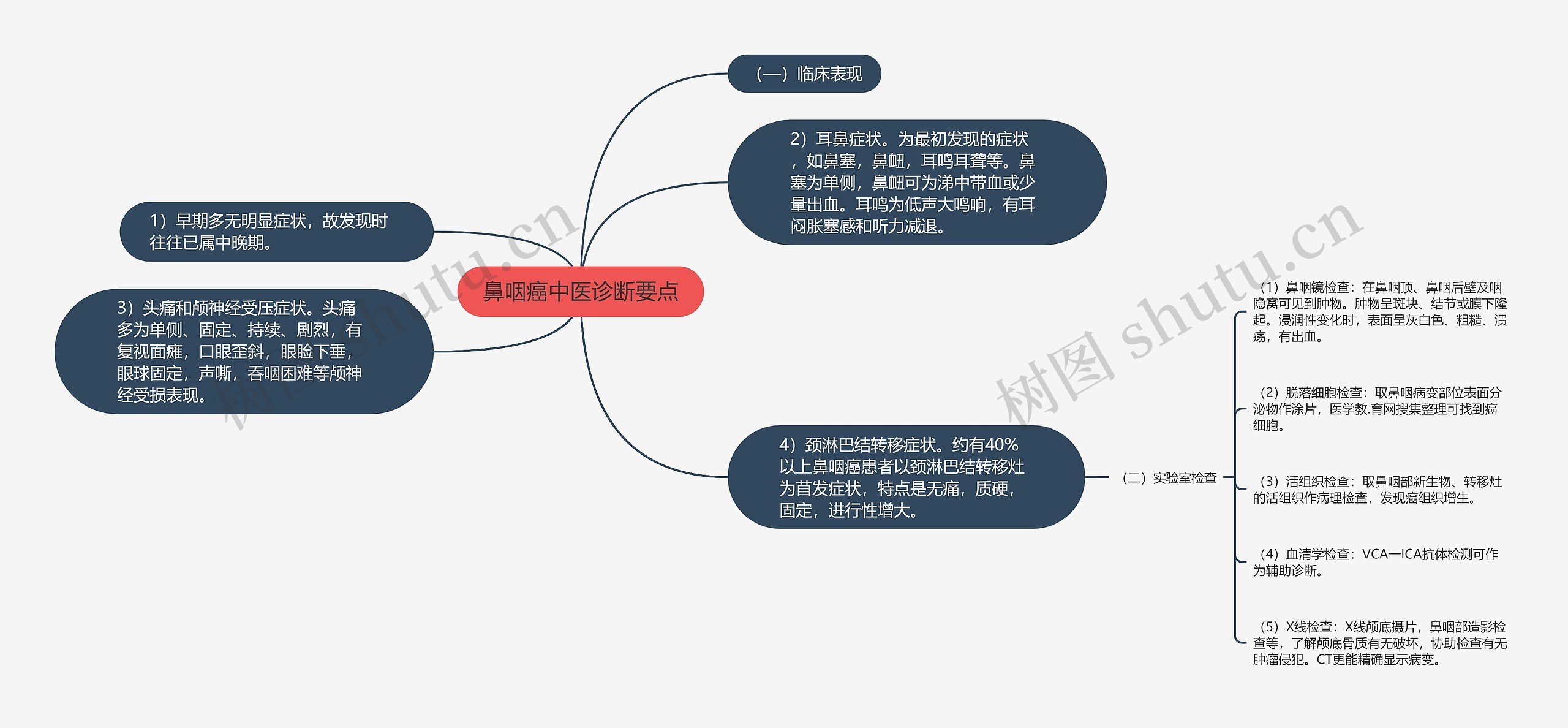 鼻咽癌中医诊断要点思维导图