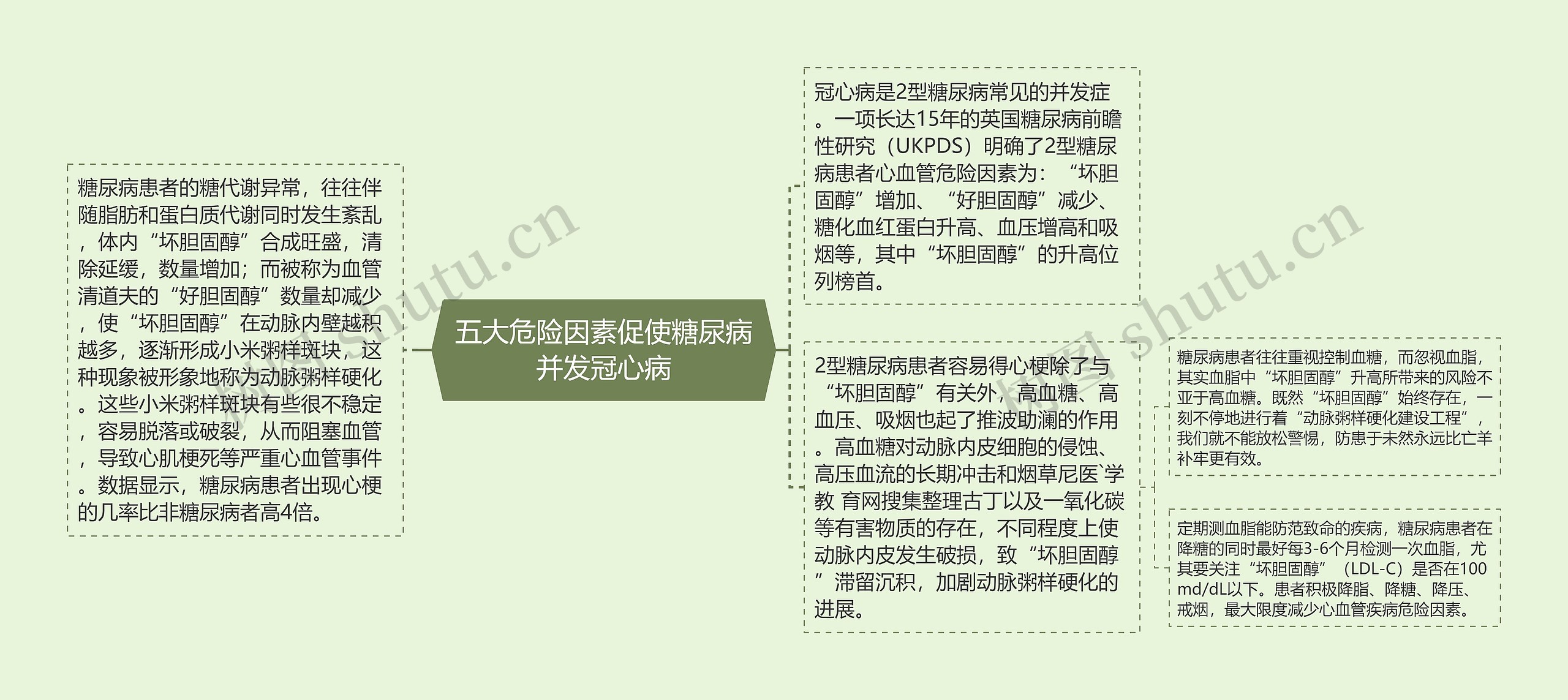 五大危险因素促使糖尿病并发冠心病 五大危险因素促使糖尿病并发冠心病