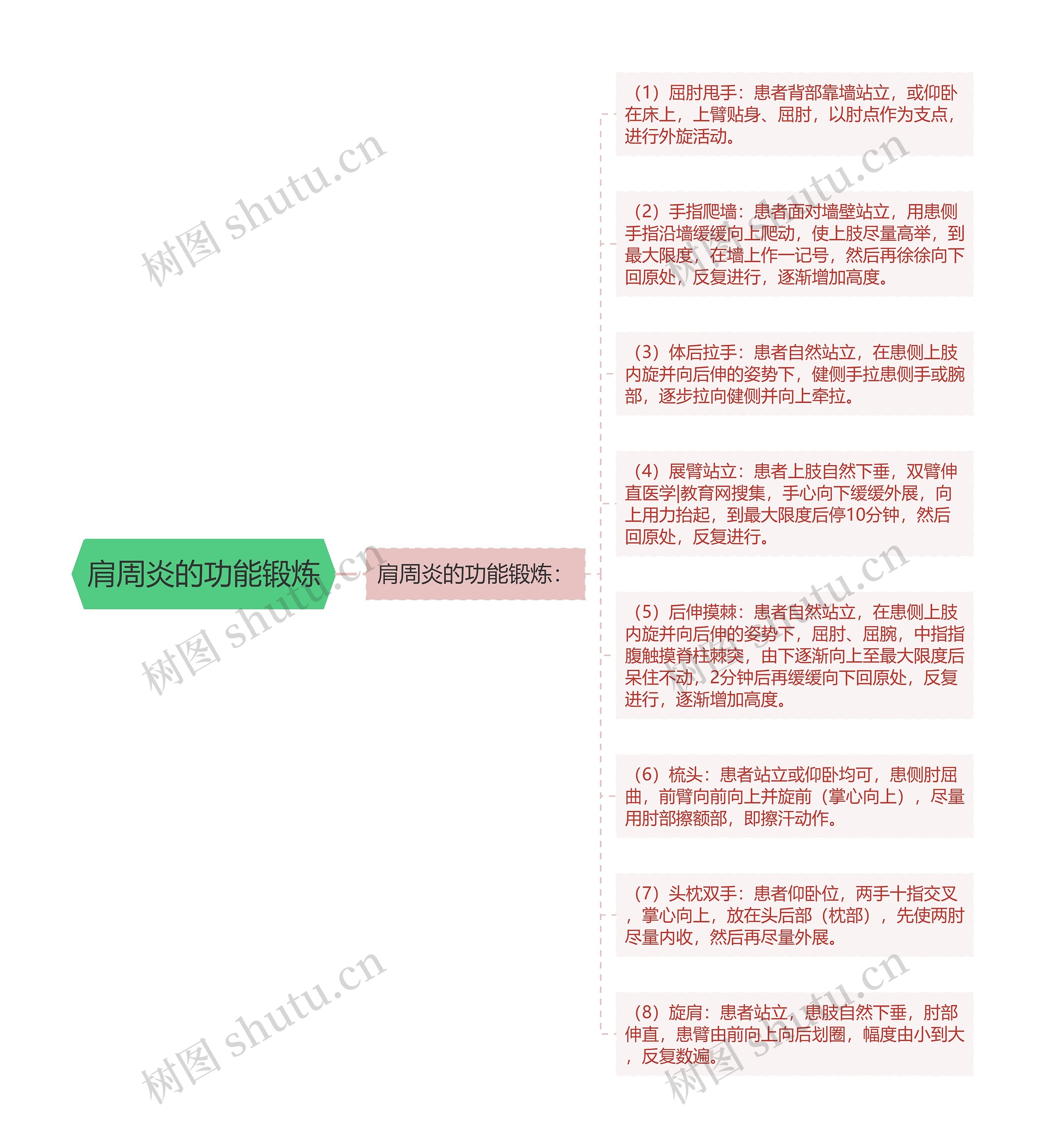 肩周炎的功能锻炼思维导图