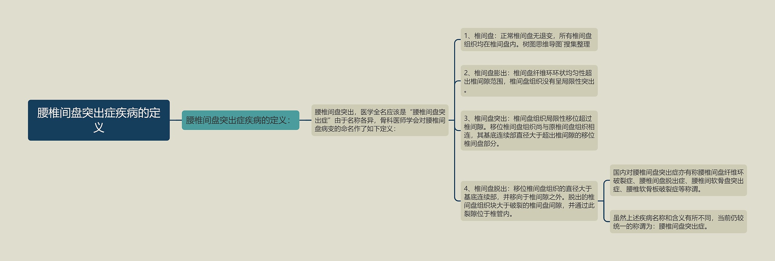 腰椎间盘突出症疾病的定义思维导图