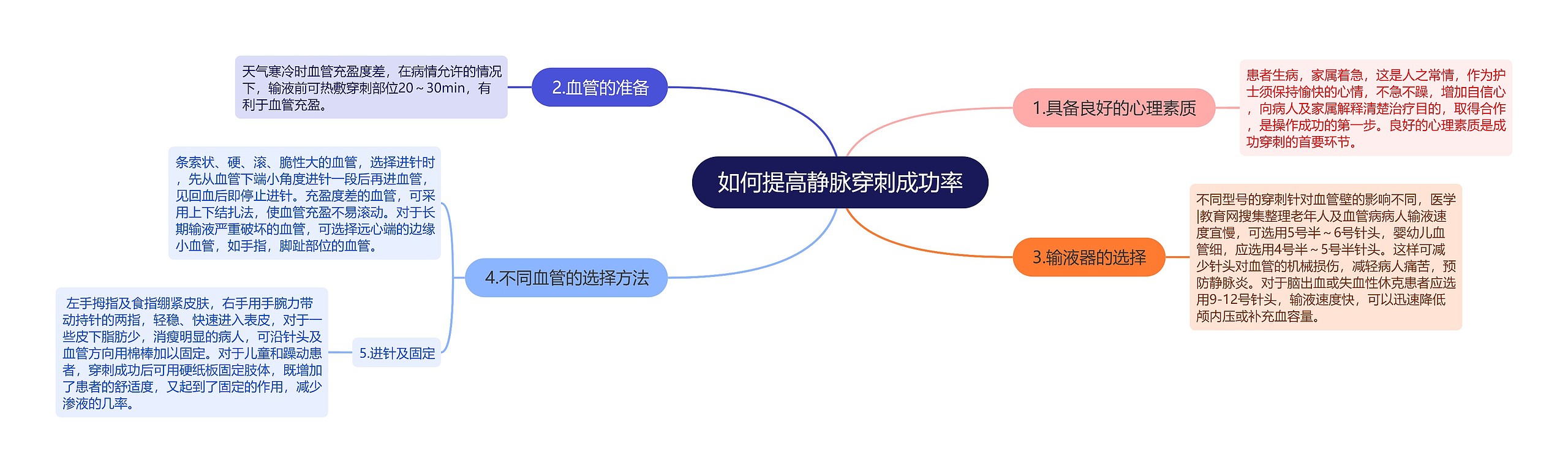 如何提高静脉穿刺成功率思维导图