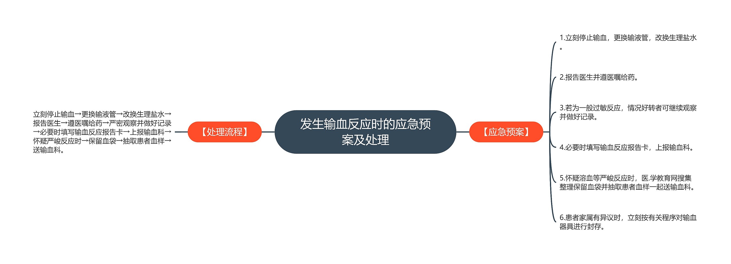 发生输血反应时的应急预案及处理 发生输血反应时的应急预案及处理