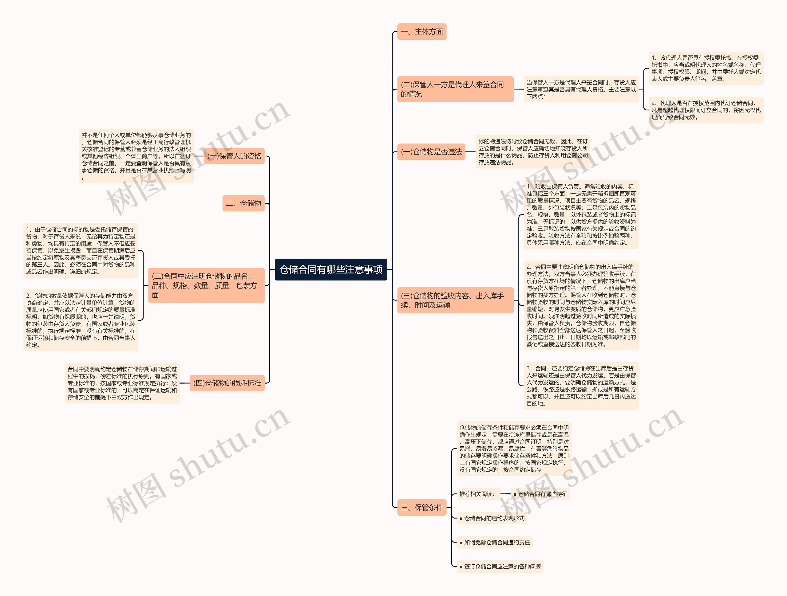 仓储合同有哪些注意事项思维导图