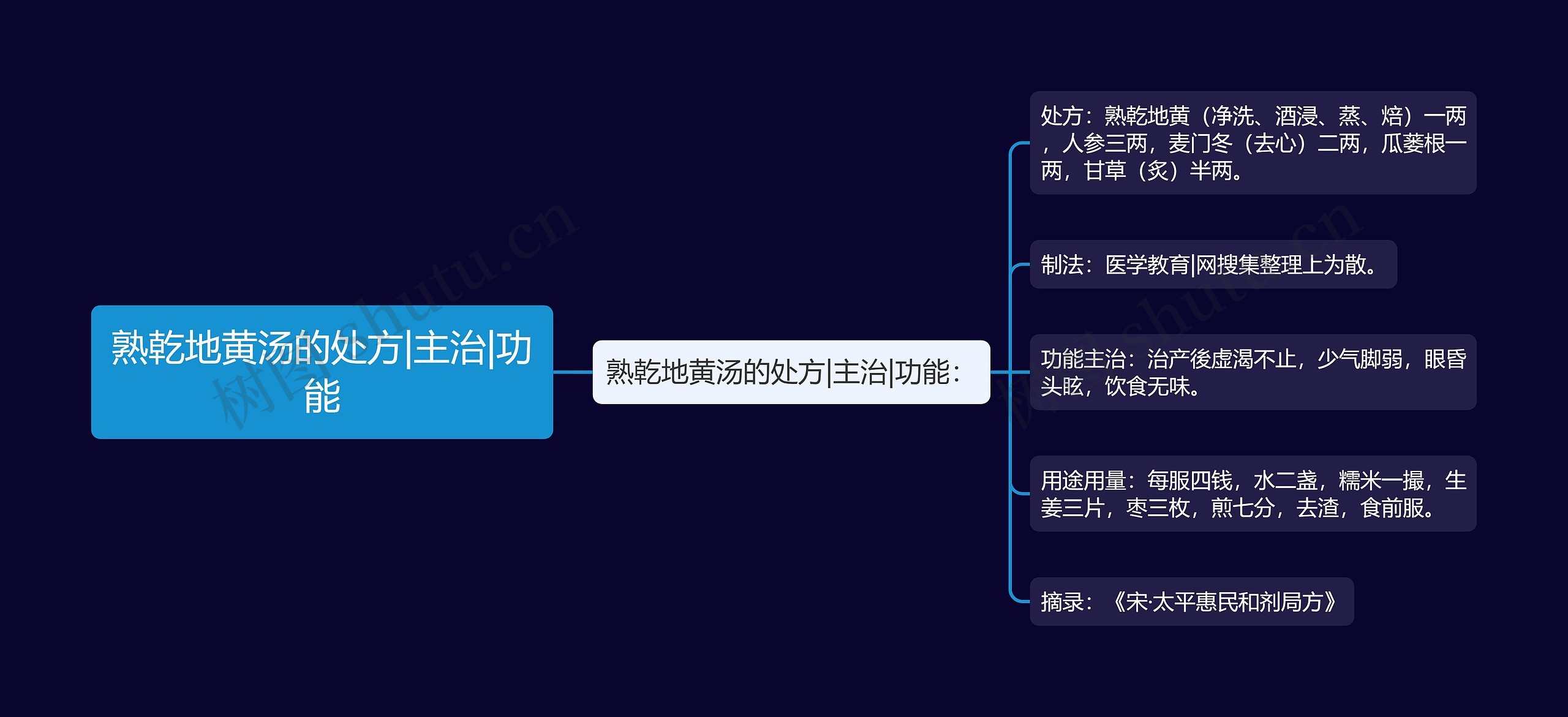 熟乾地黄汤的处方|主治|功能思维导图