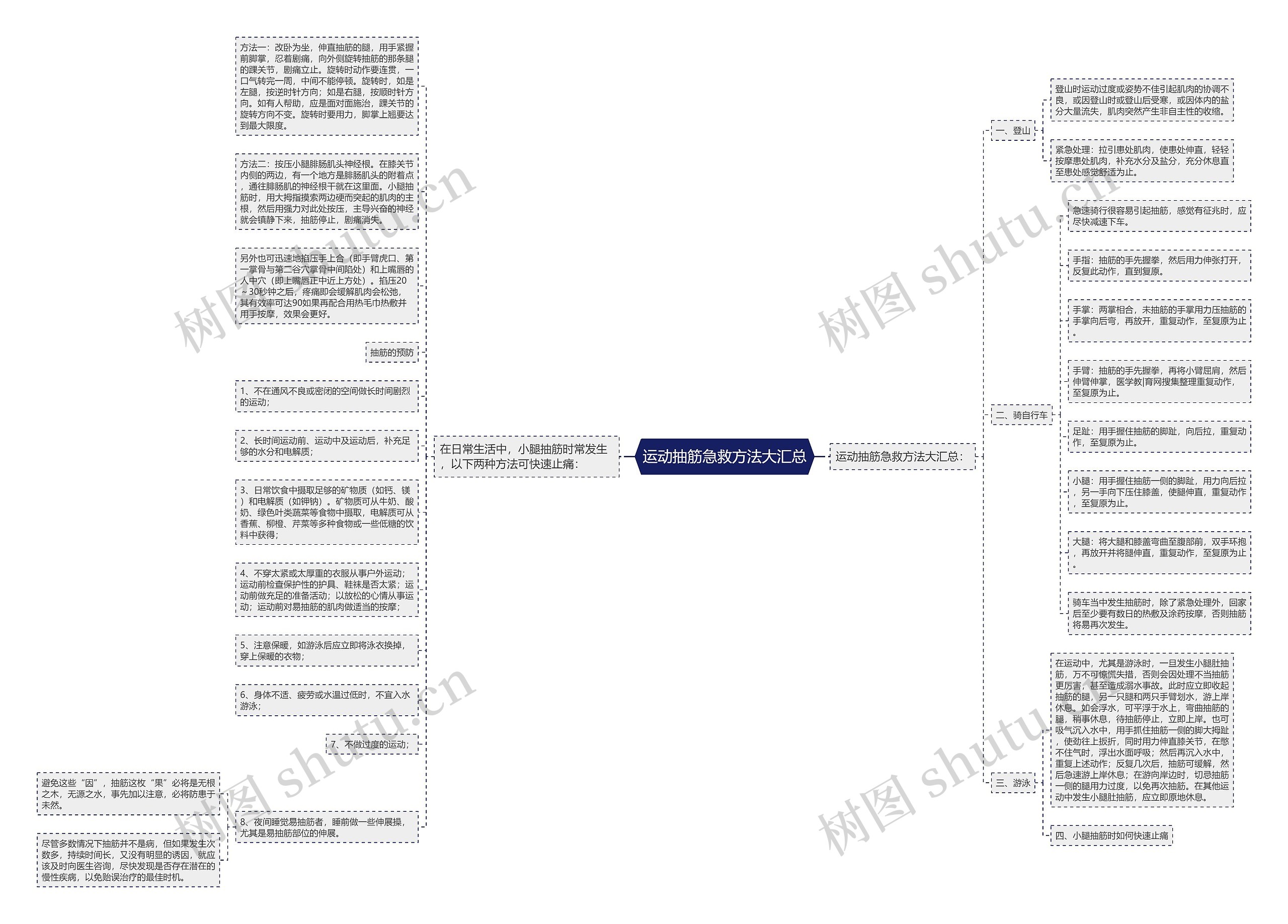 运动抽筋急救方法大汇总思维导图