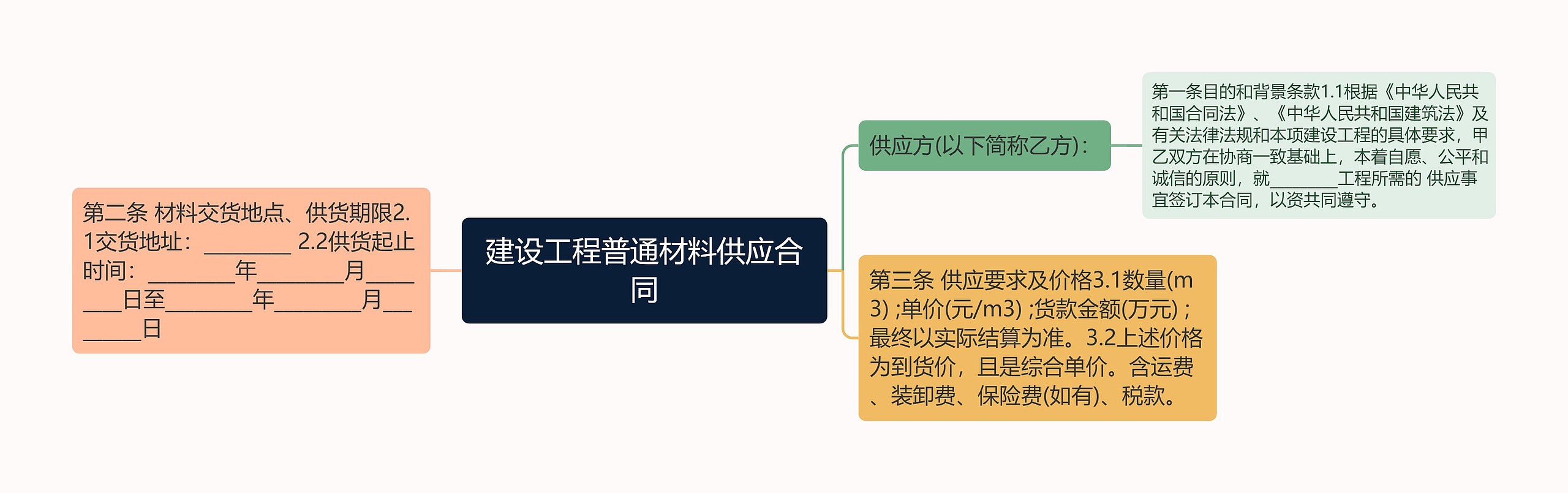 建设工程普通材料供应合同思维导图