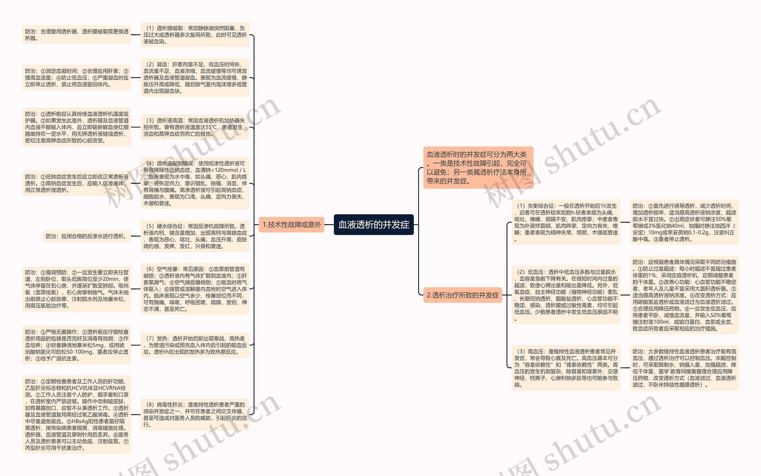 血液透析的并发症思维导图