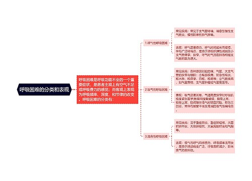 呼吸困难的分类和表现