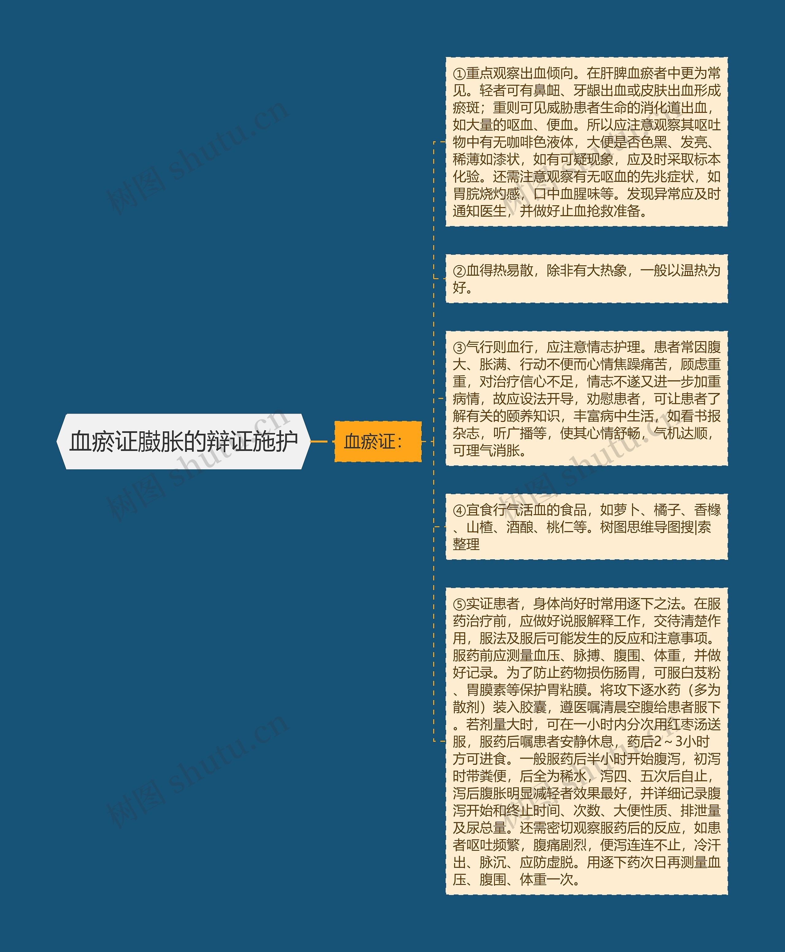 血瘀证臌胀的辩证施护思维导图高清图 血瘀证臌胀的辩证施护思维导图