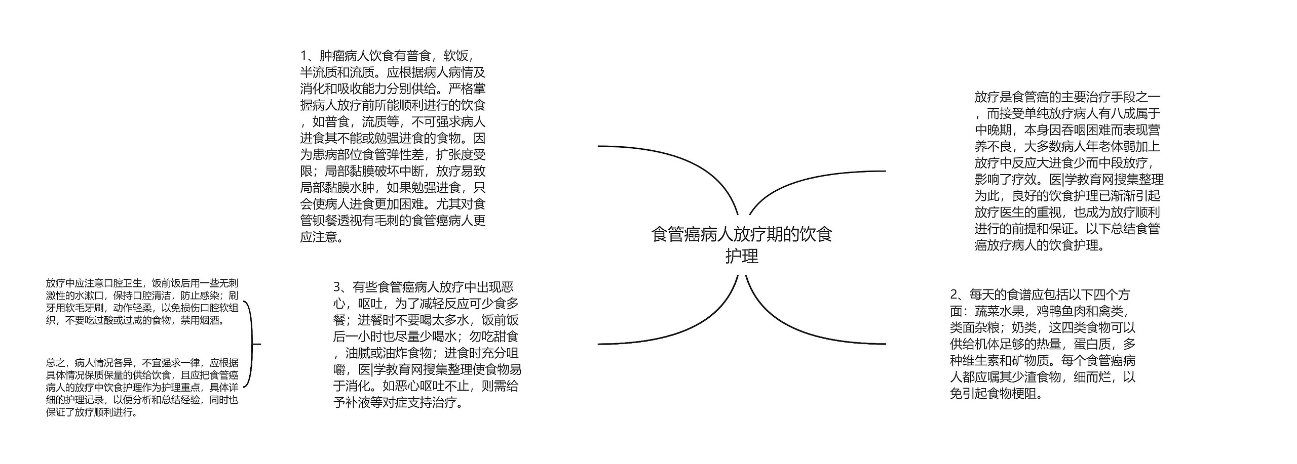 食管癌病人放疗期的饮食护理思维导图