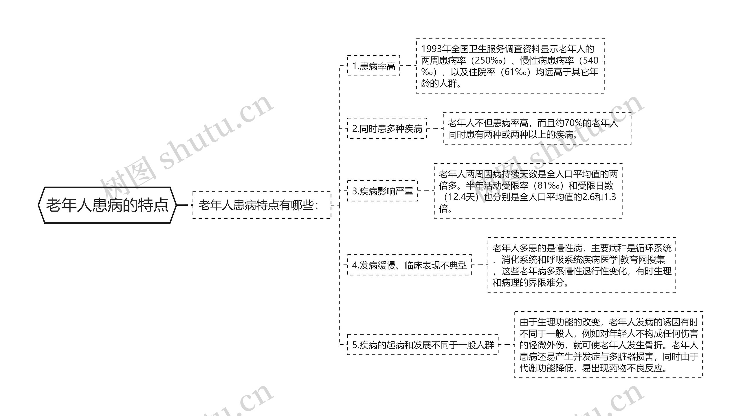 老年人患病的特点思维导图