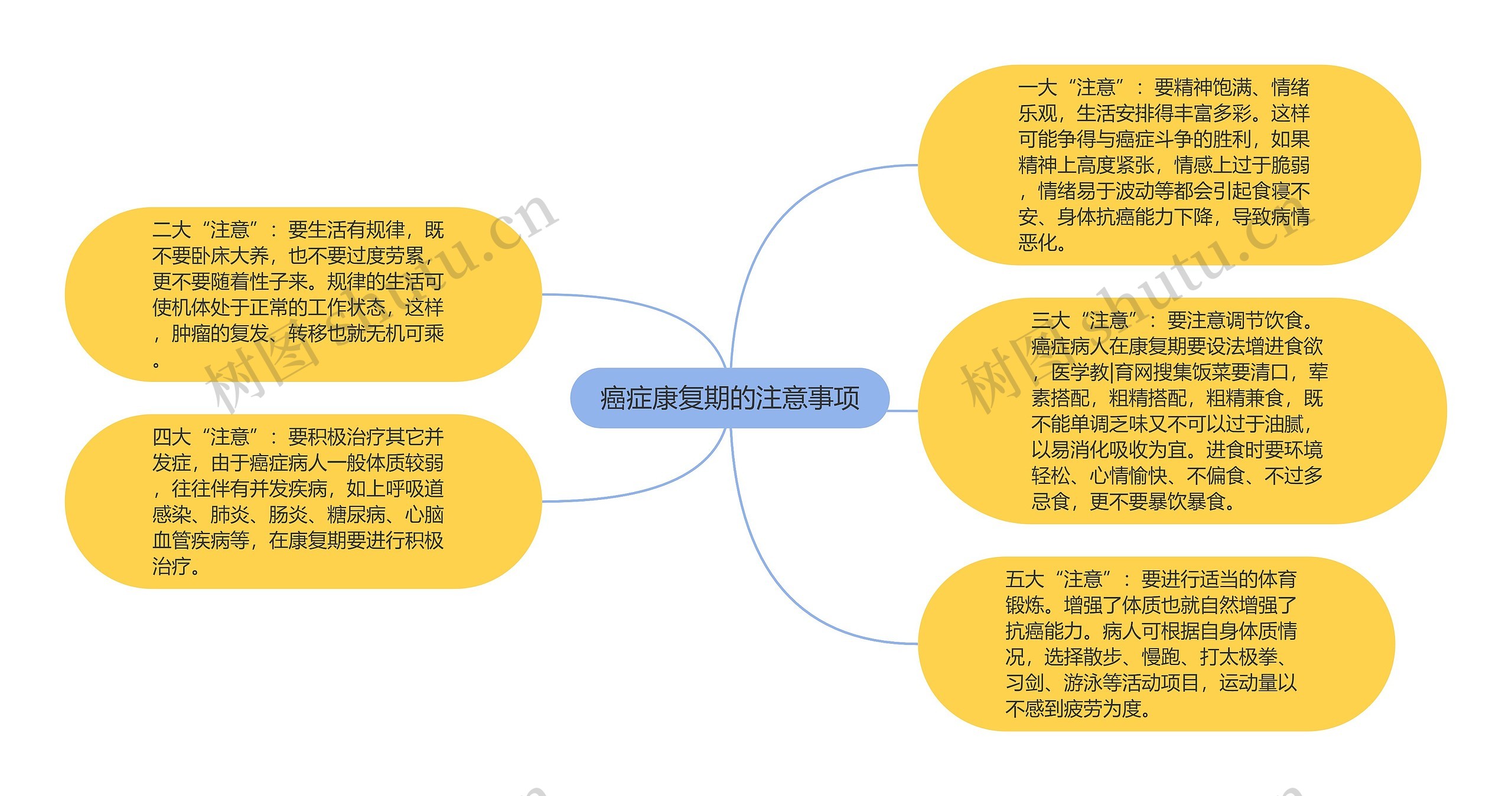 癌症康复期的注意事项思维导图