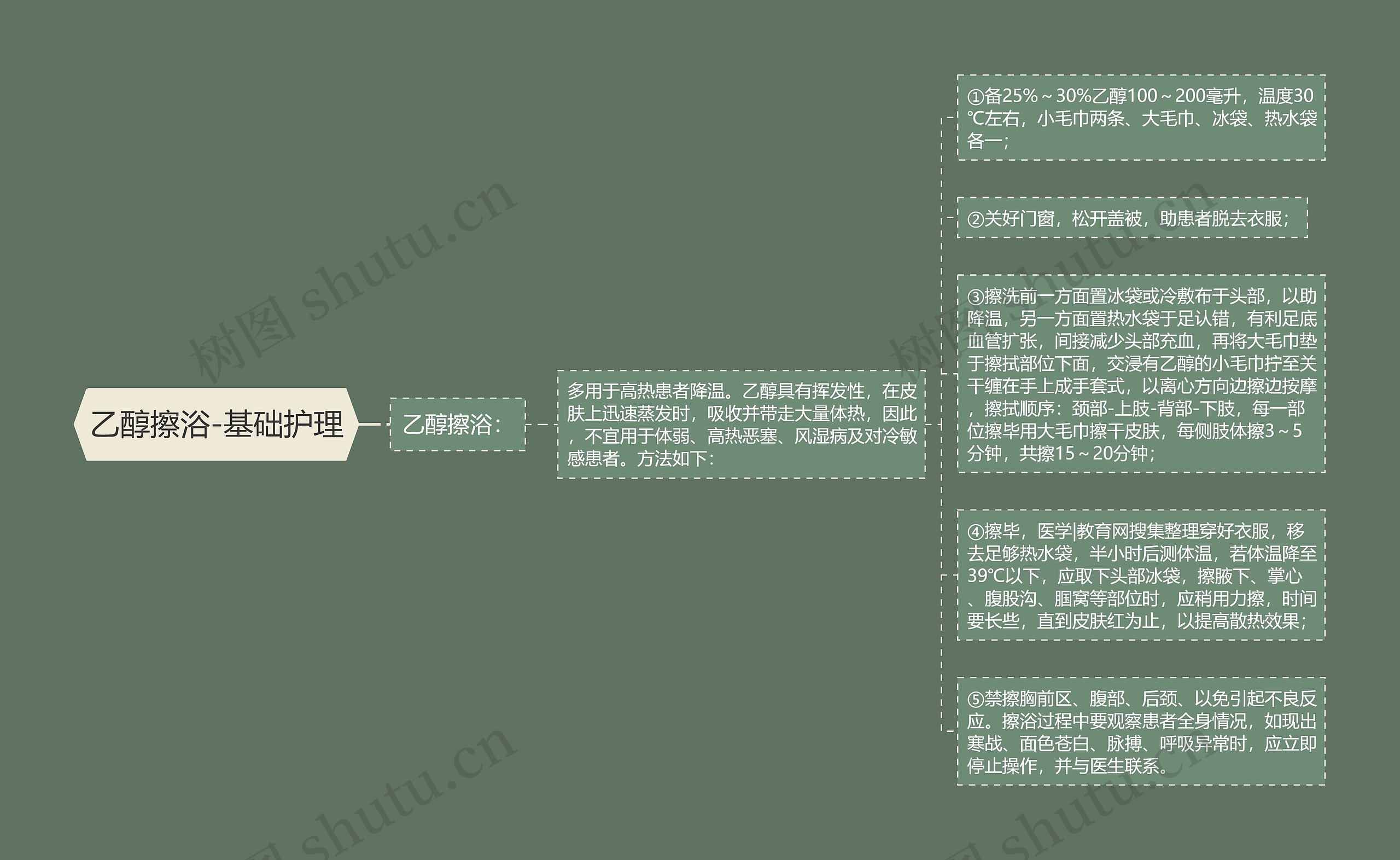 乙醇擦浴-基础护理思维导图