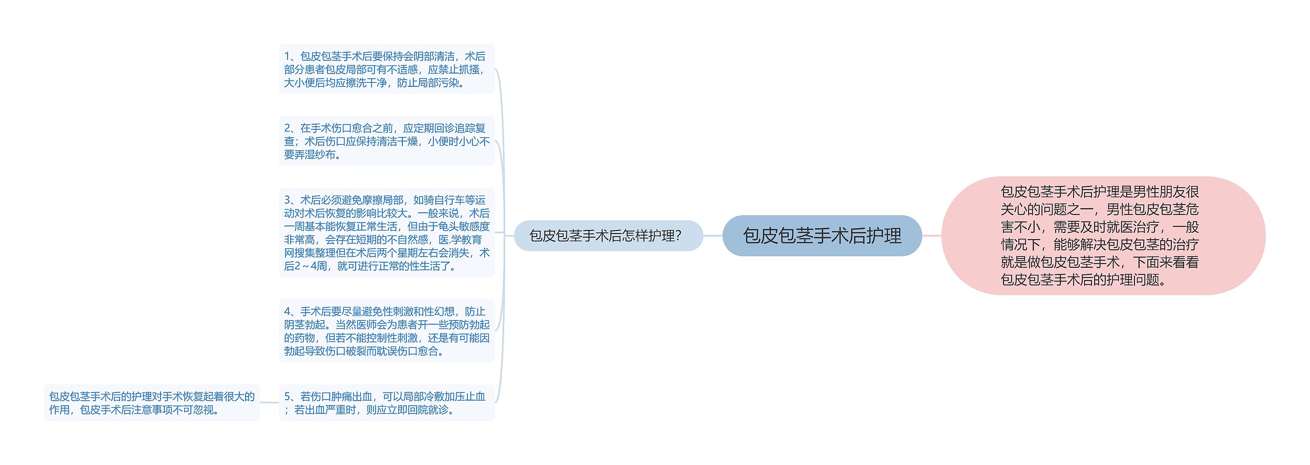 包皮包茎手术后护理思维导图