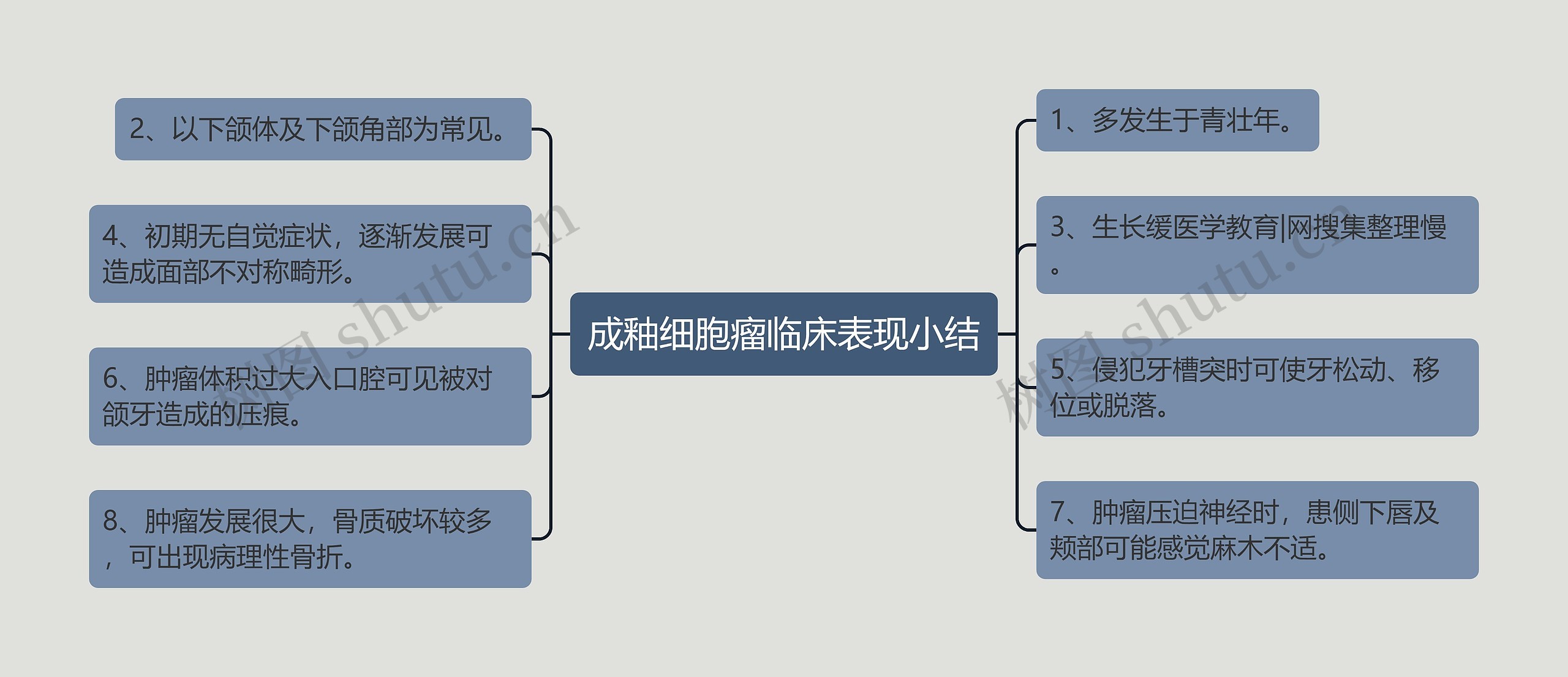 成釉细胞瘤临床表现小结思维导图