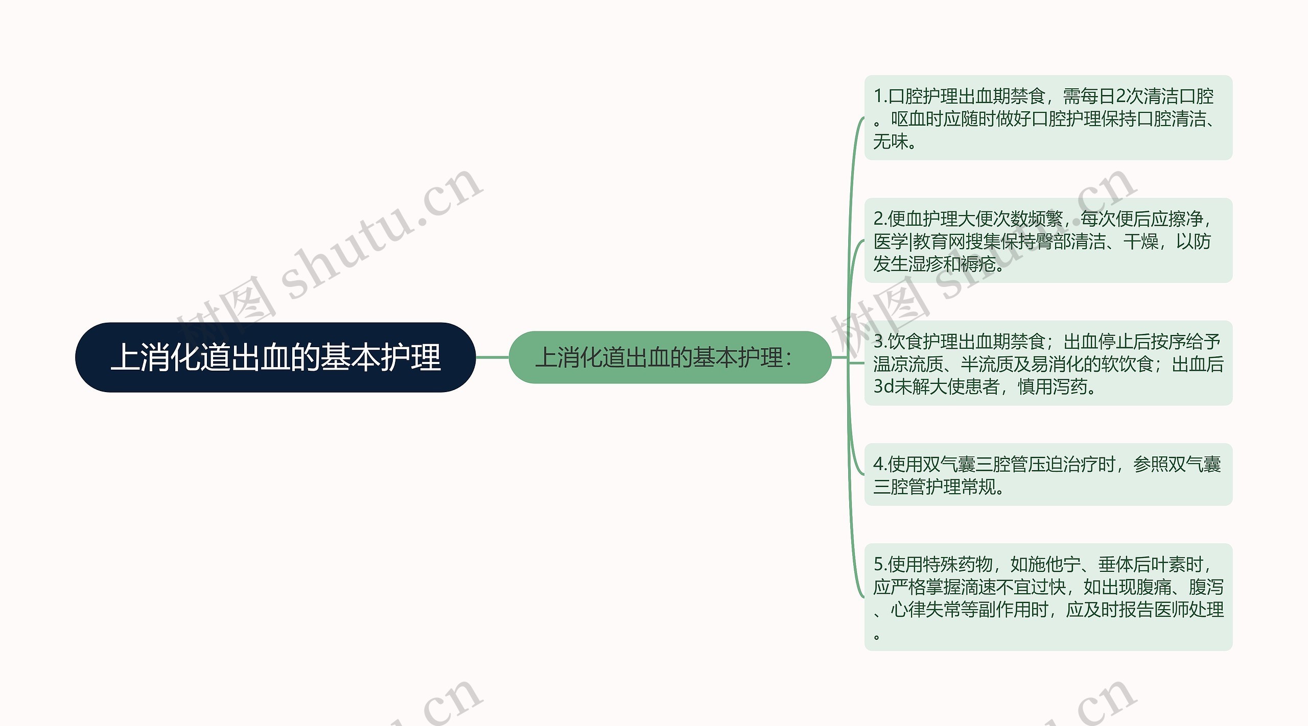 上消化道出血的基本护理思维导图