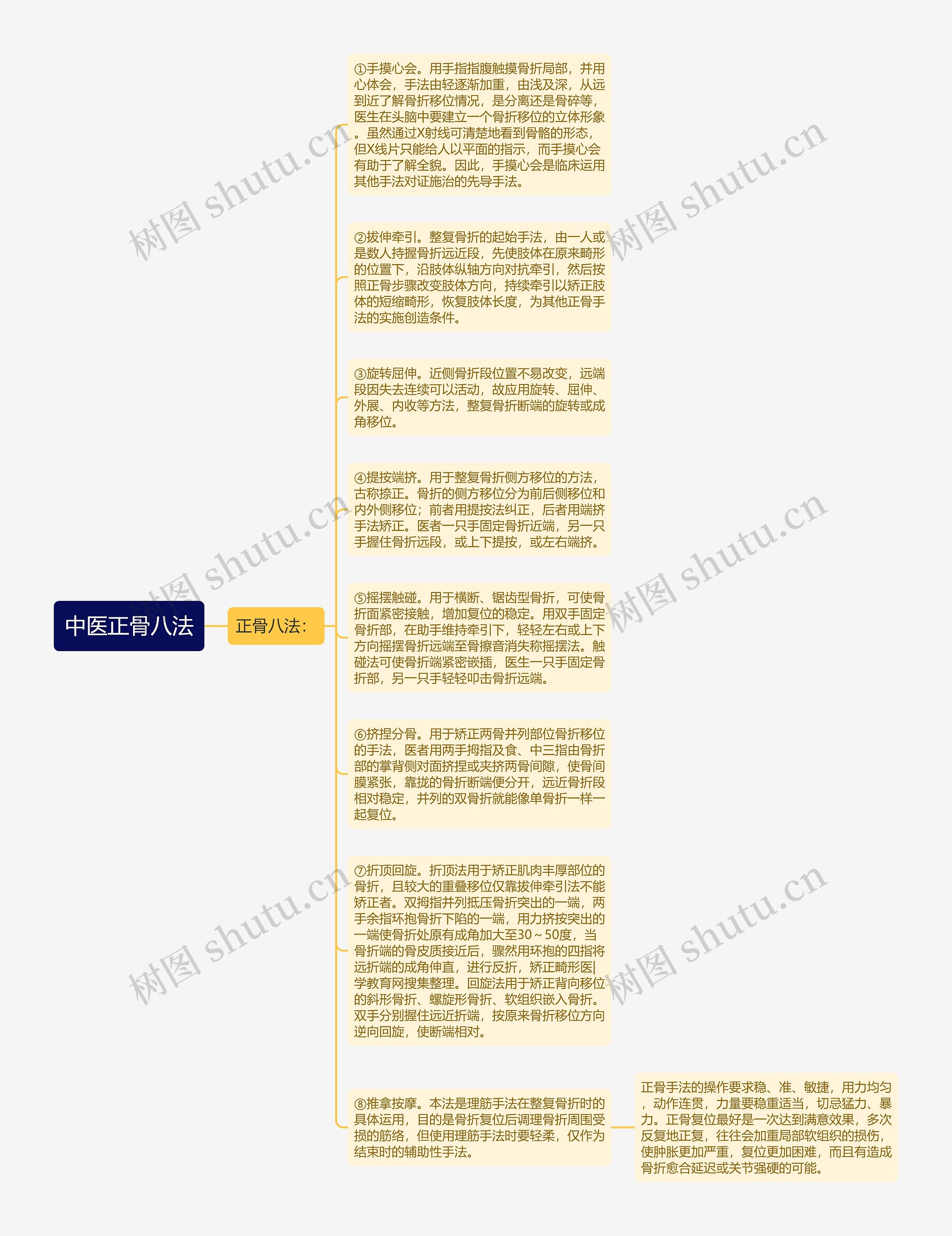 中医正骨八法思维导图