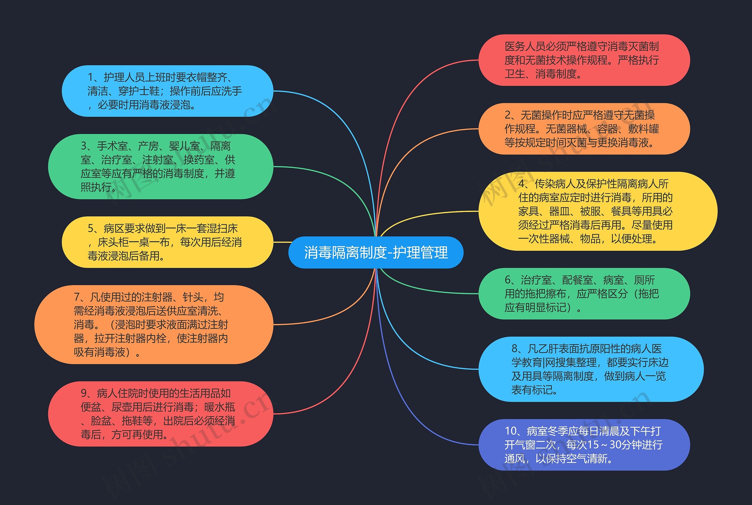 消毒隔离制度-护理管理思维导图